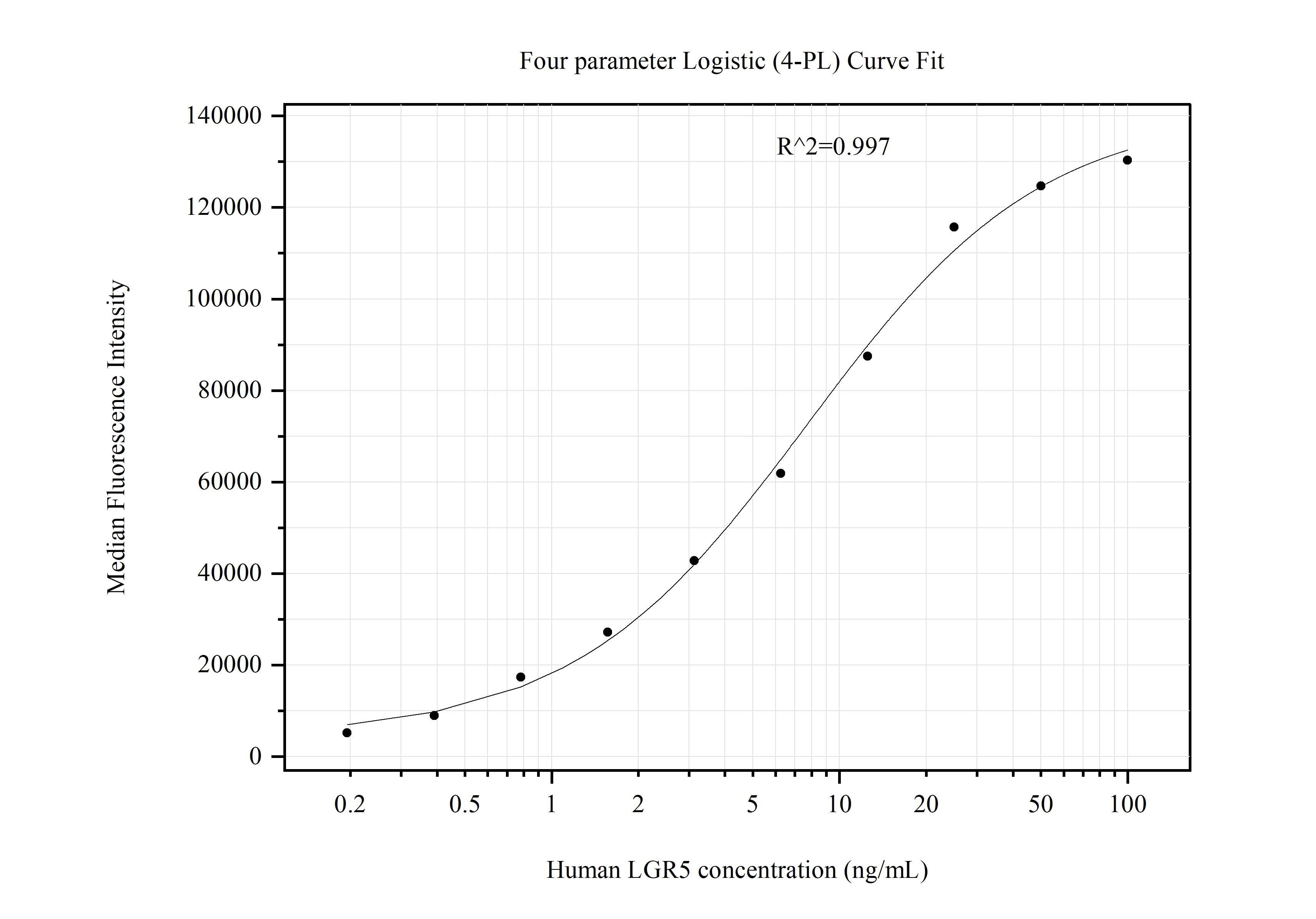 Cytometric bead array standard curve of MP51285-2