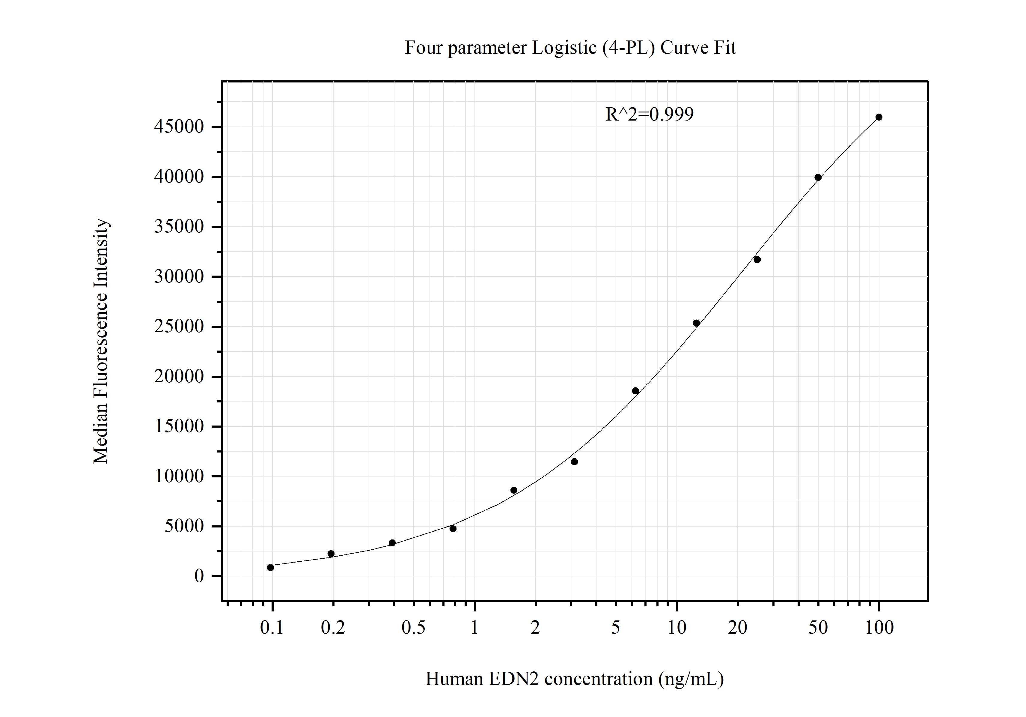Cytometric bead array standard curve of MP51288-2