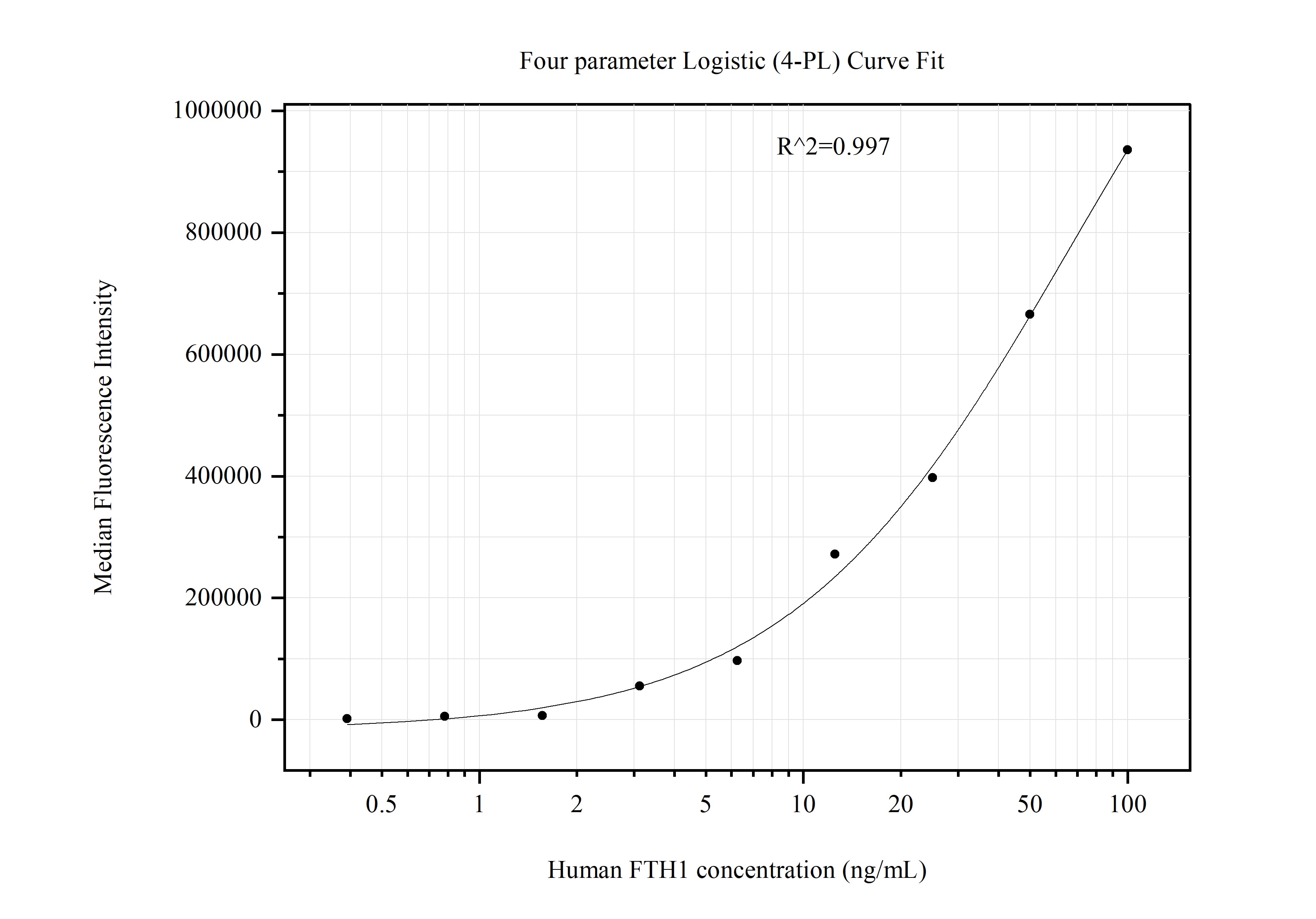 Cytometric bead array standard curve of MP51289-1