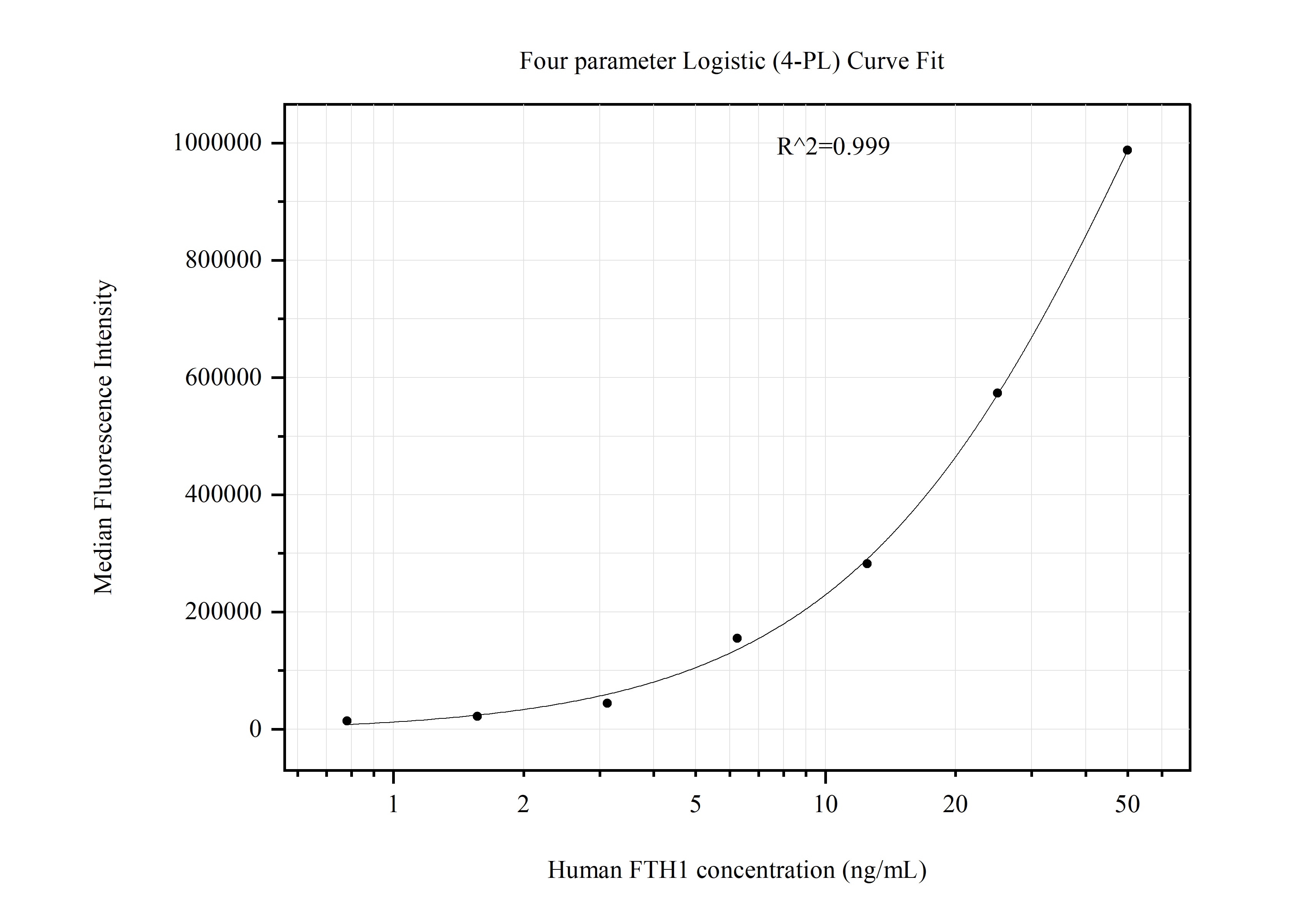 Cytometric bead array standard curve of MP51289-2