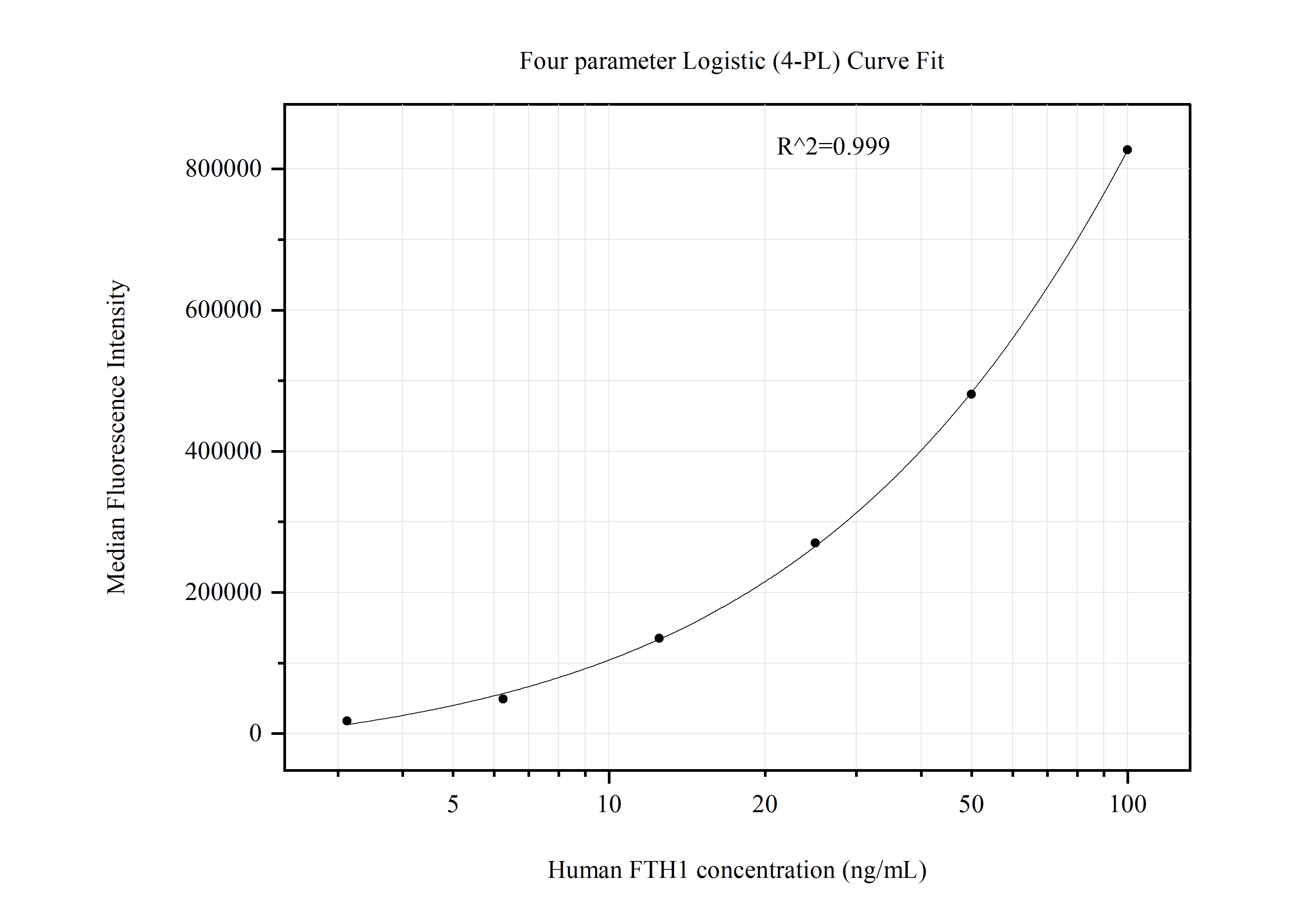 Cytometric bead array standard curve of MP51289-3
