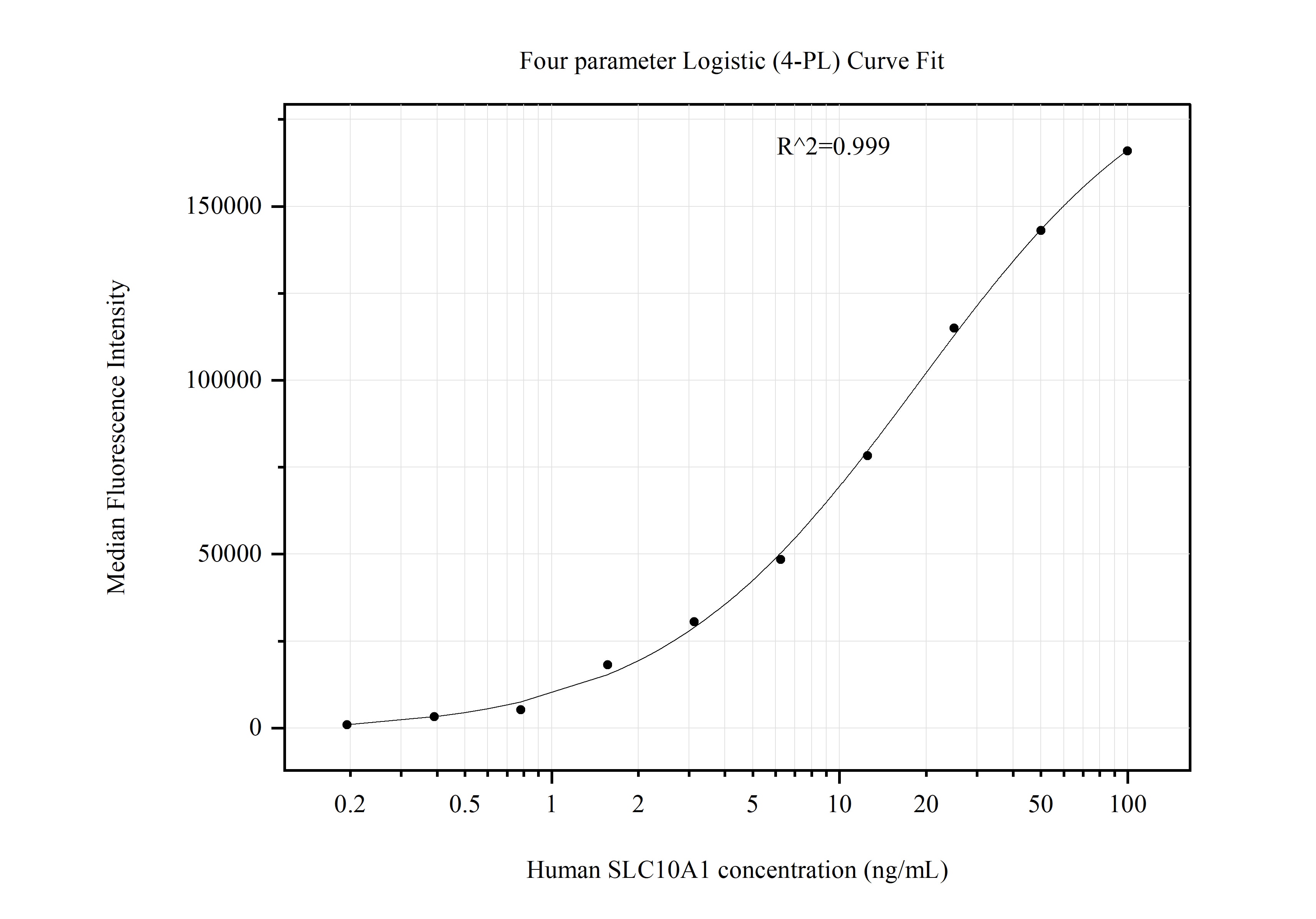 Cytometric bead array standard curve of MP51290-3