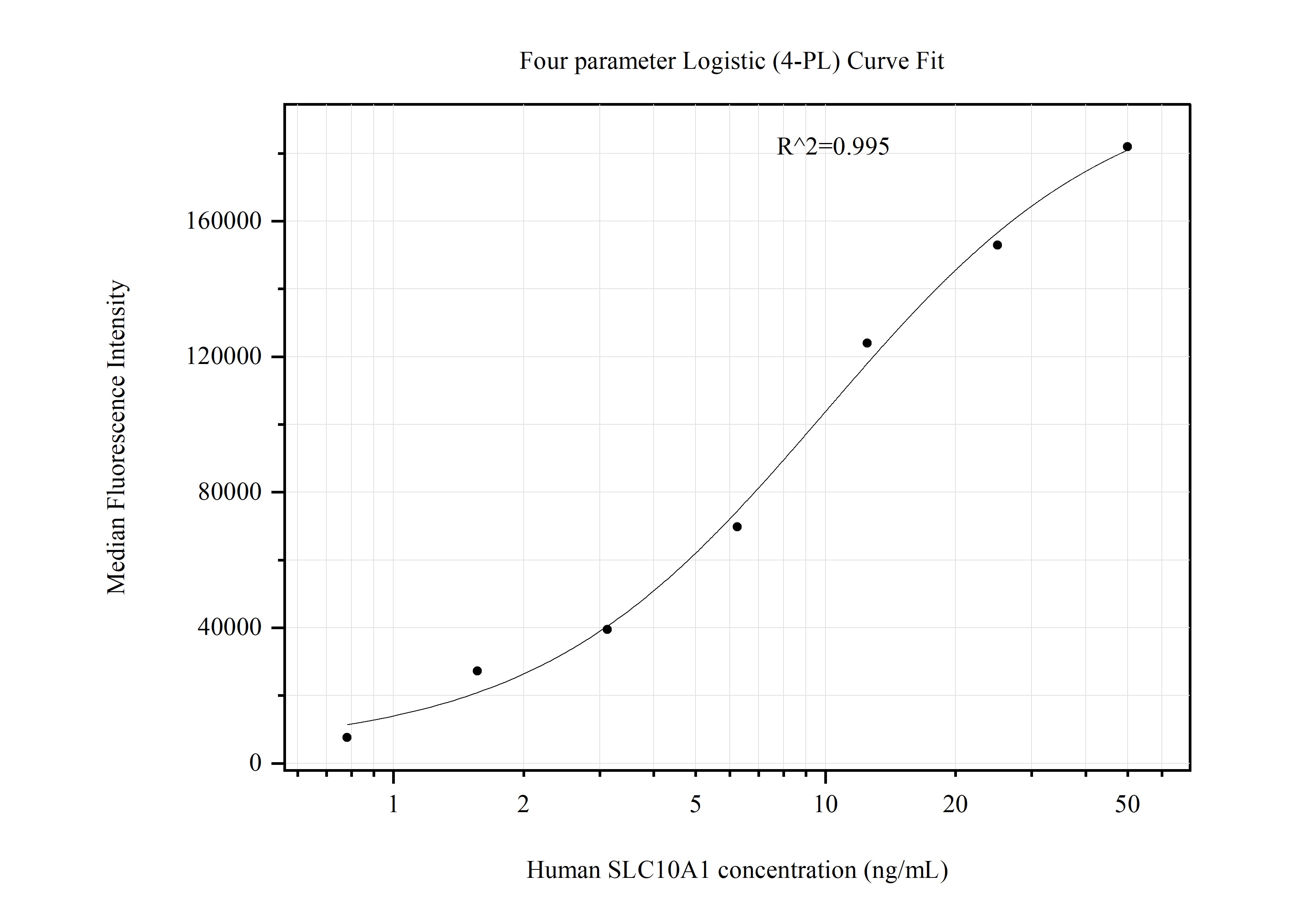 Cytometric bead array standard curve of MP51290-4, SLC10A1 Monoclonal Matched Antibody Pair, PBS Only. Capture antibody: 60876-5-PBS. Detection antibody: 60876-4-PBS. Standard:Ag25680. Range: 0.781-50 ng/mL.  