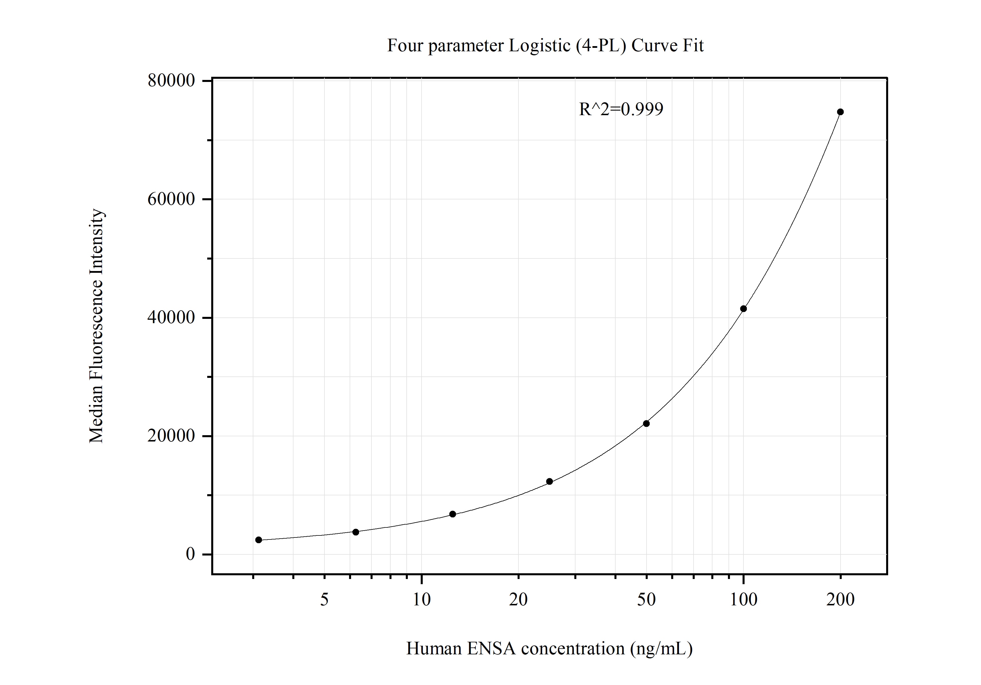 Cytometric bead array standard curve of MP51291-1