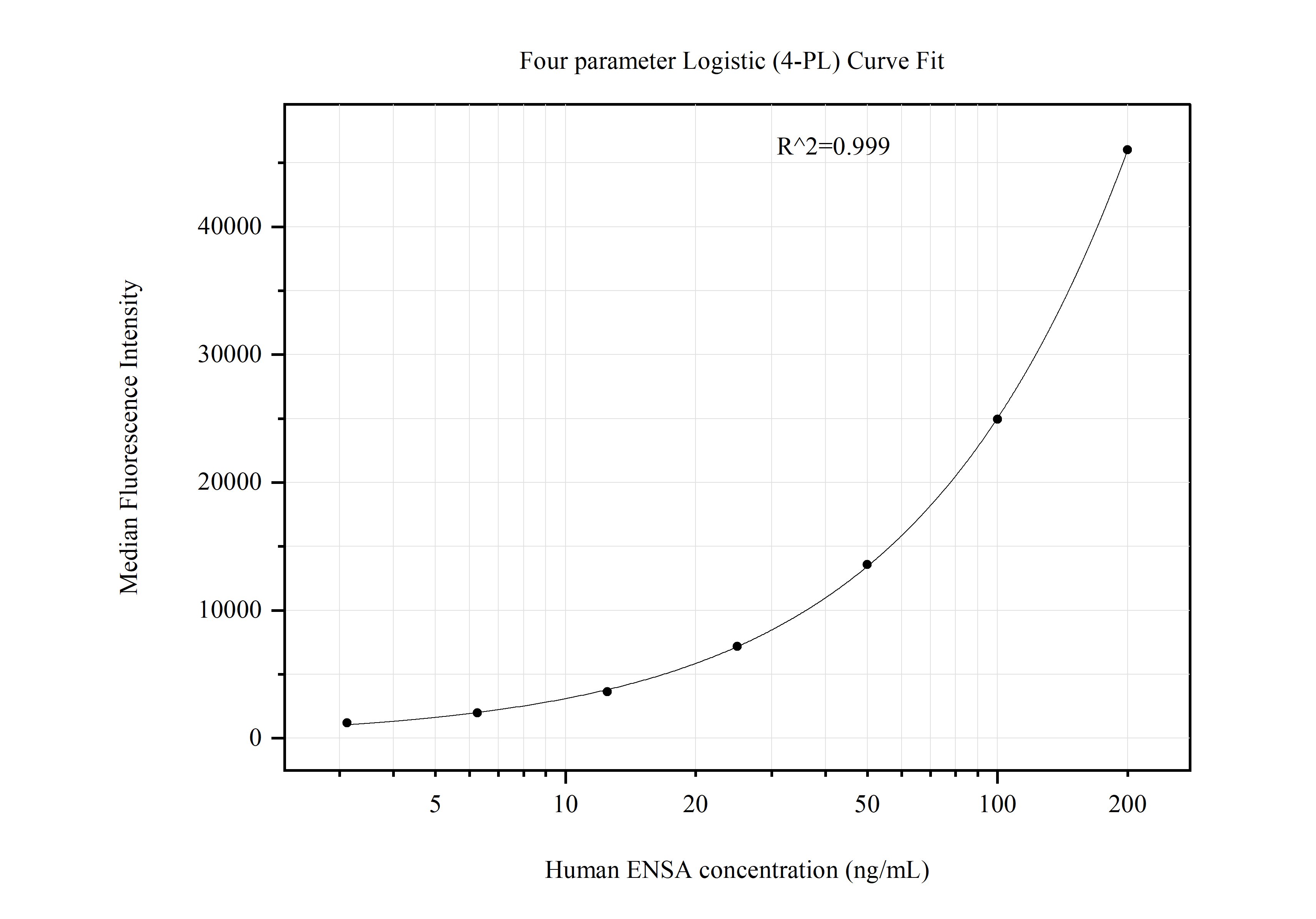 Cytometric bead array standard curve of MP51291-2