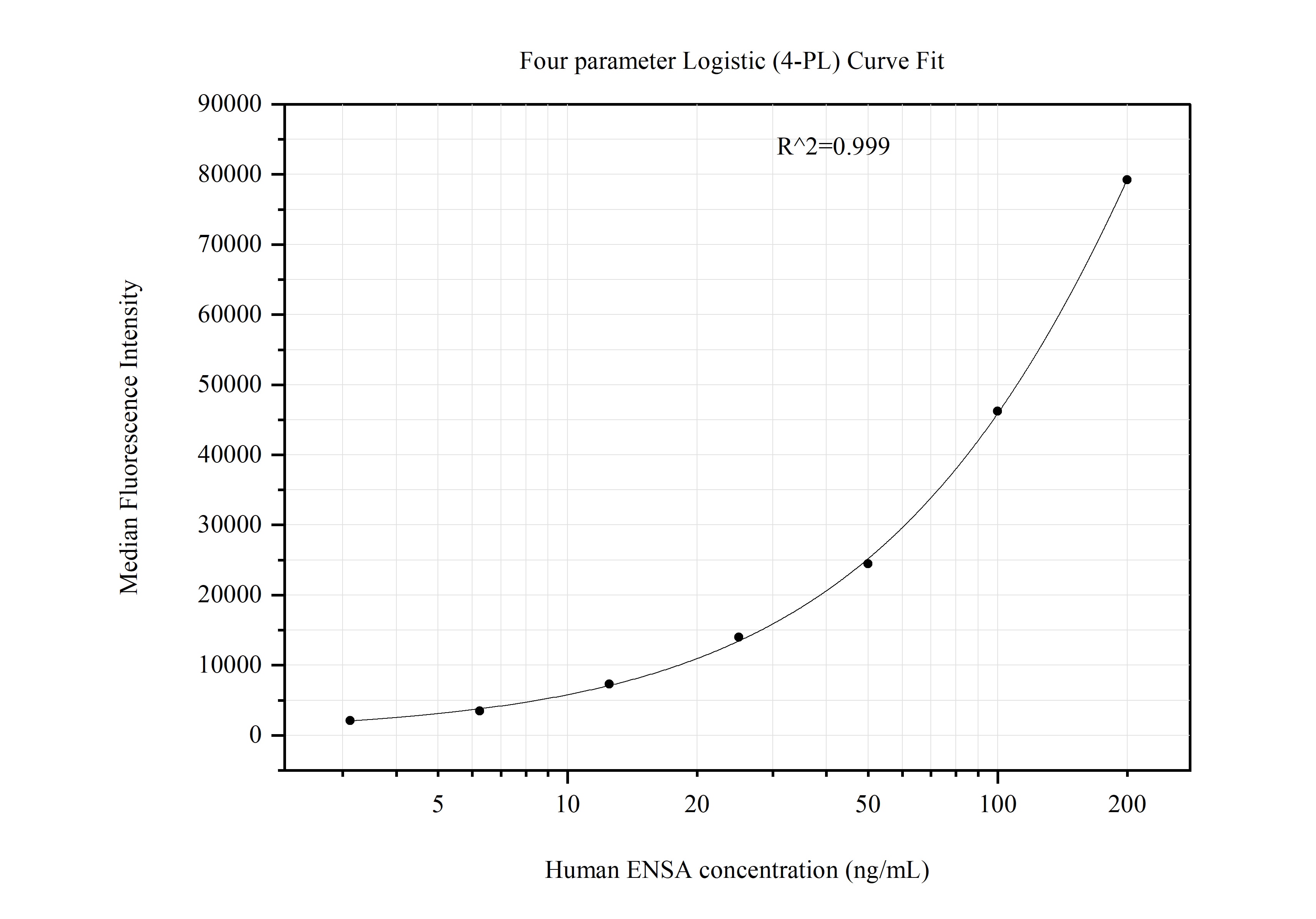 Cytometric bead array standard curve of MP51291-3
