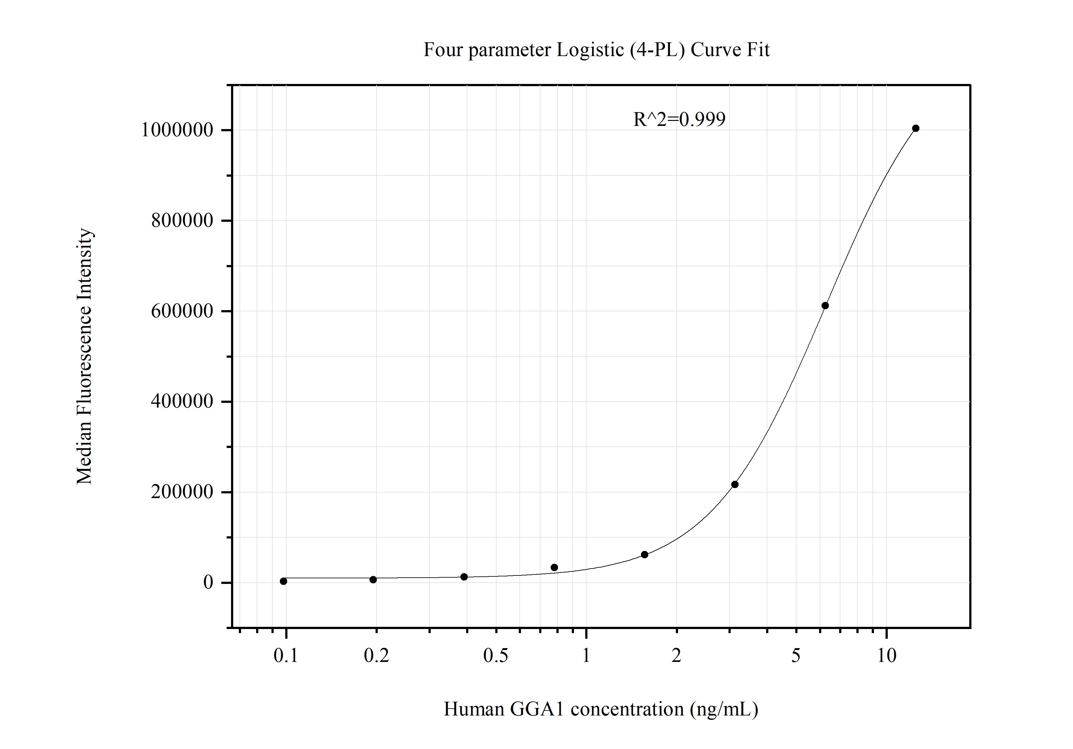 Cytometric bead array standard curve of MP51292-2