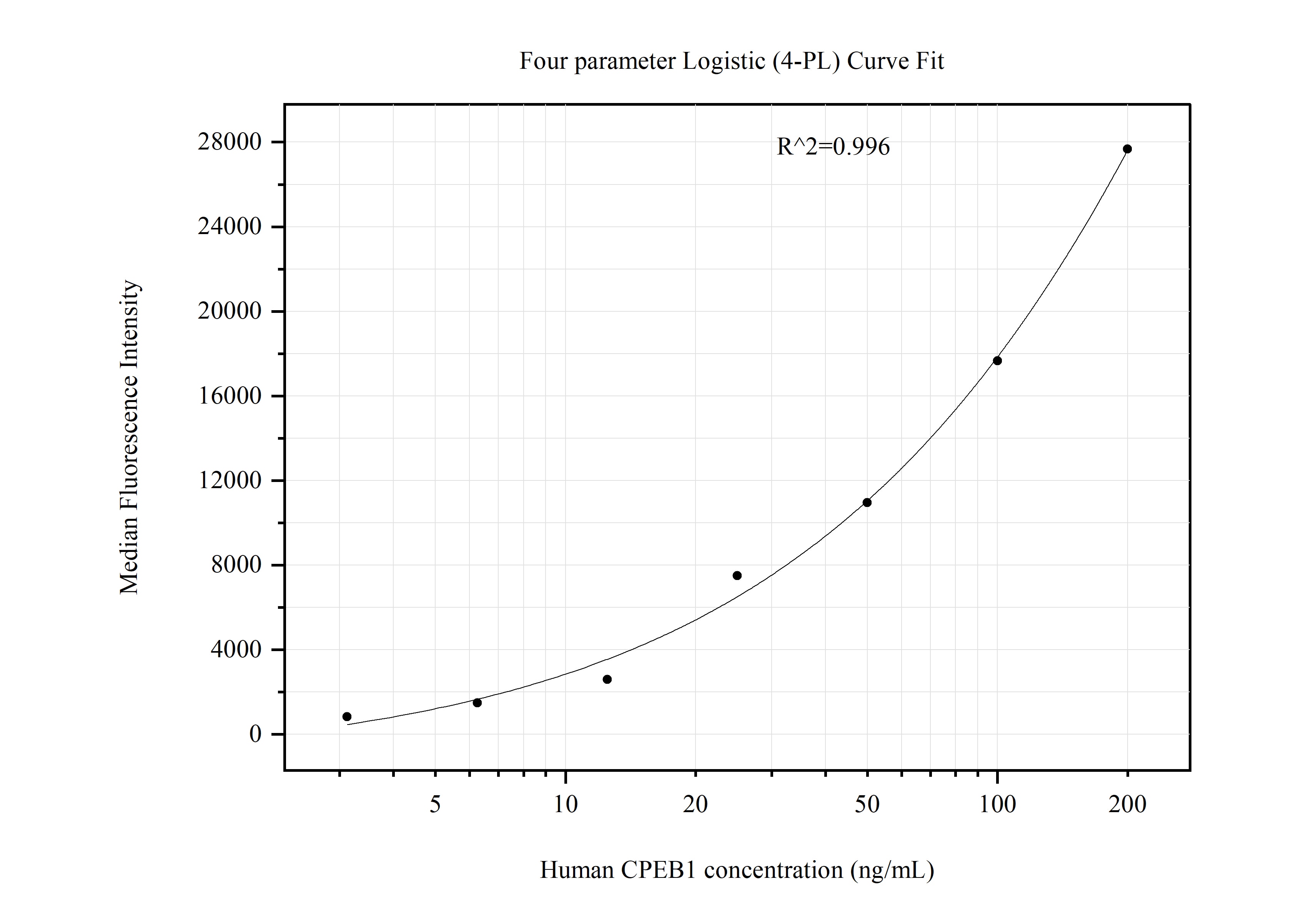 Cytometric bead array standard curve of MP51293-1
