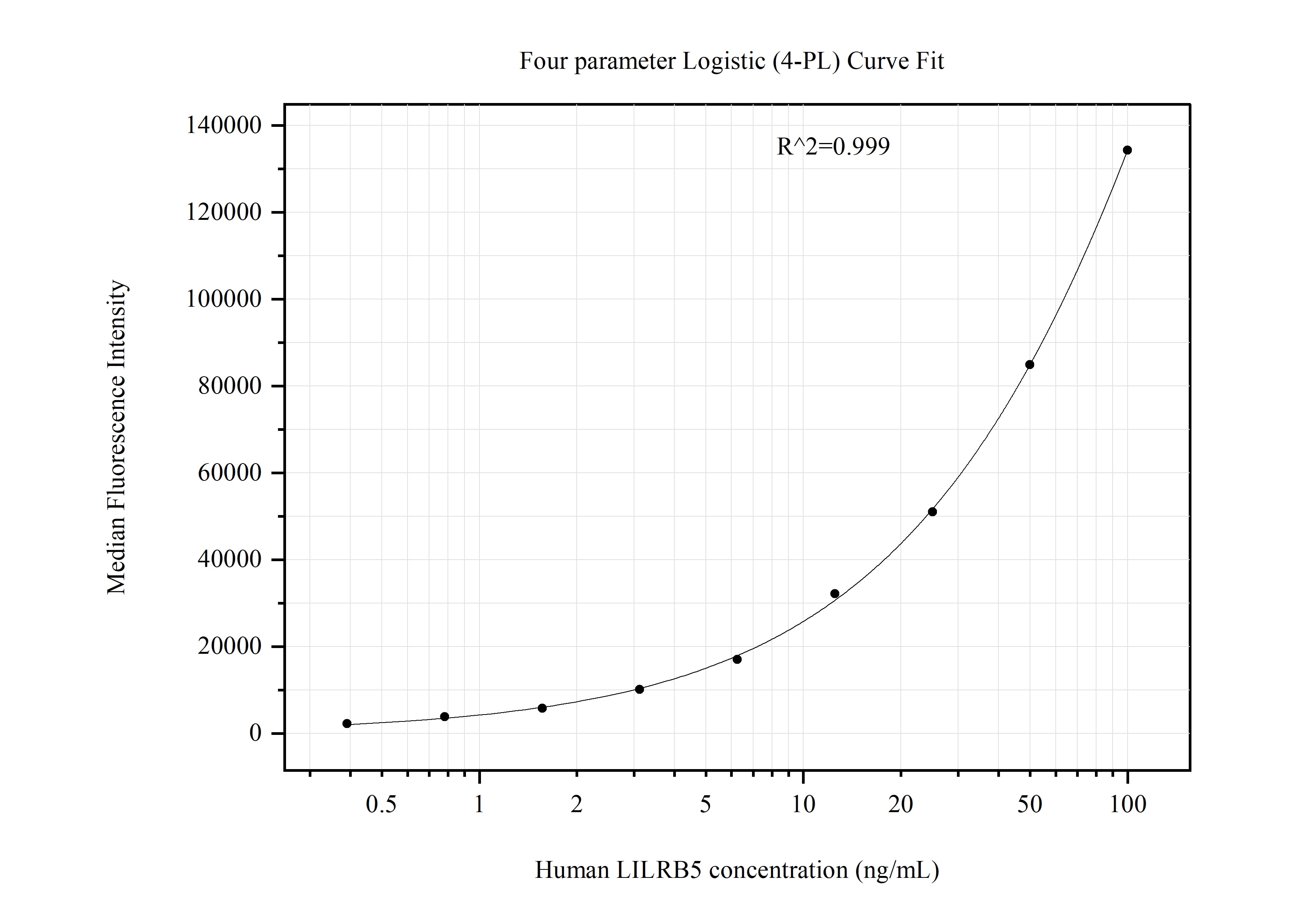 Cytometric bead array standard curve of MP51294-2