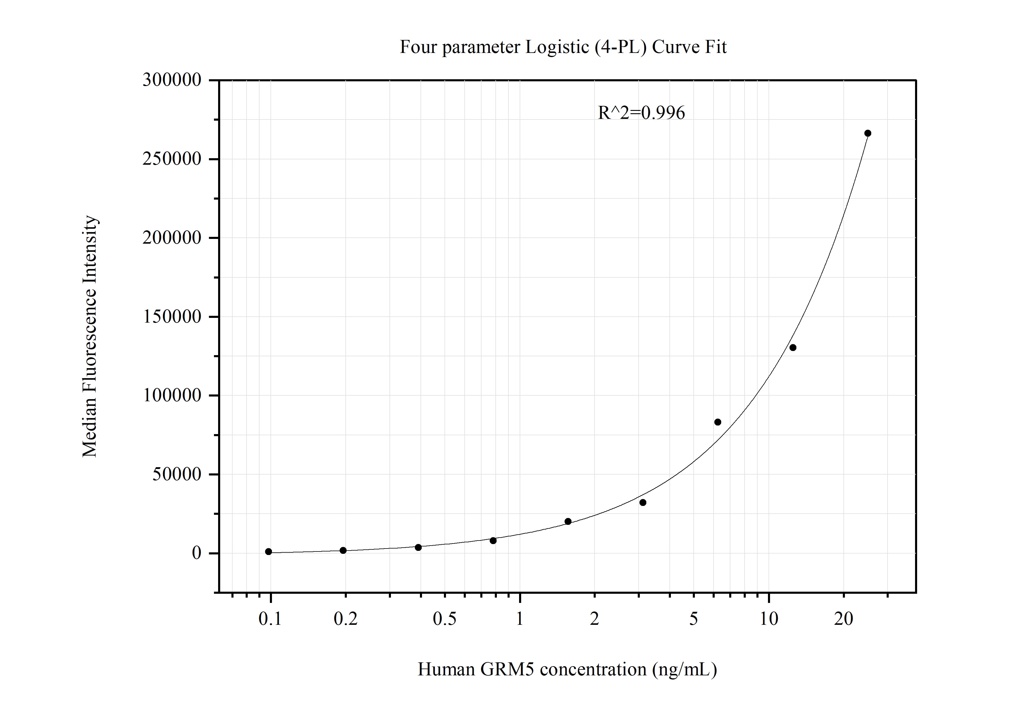 Cytometric bead array standard curve of MP51297-2, GRM5 Monoclonal Matched Antibody Pair, PBS Only. Capture antibody: 60882-3-PBS. Detection antibody: 60882-2-PBS. Standard:Ag28802. Range: 0.098-25 ng/mL.  