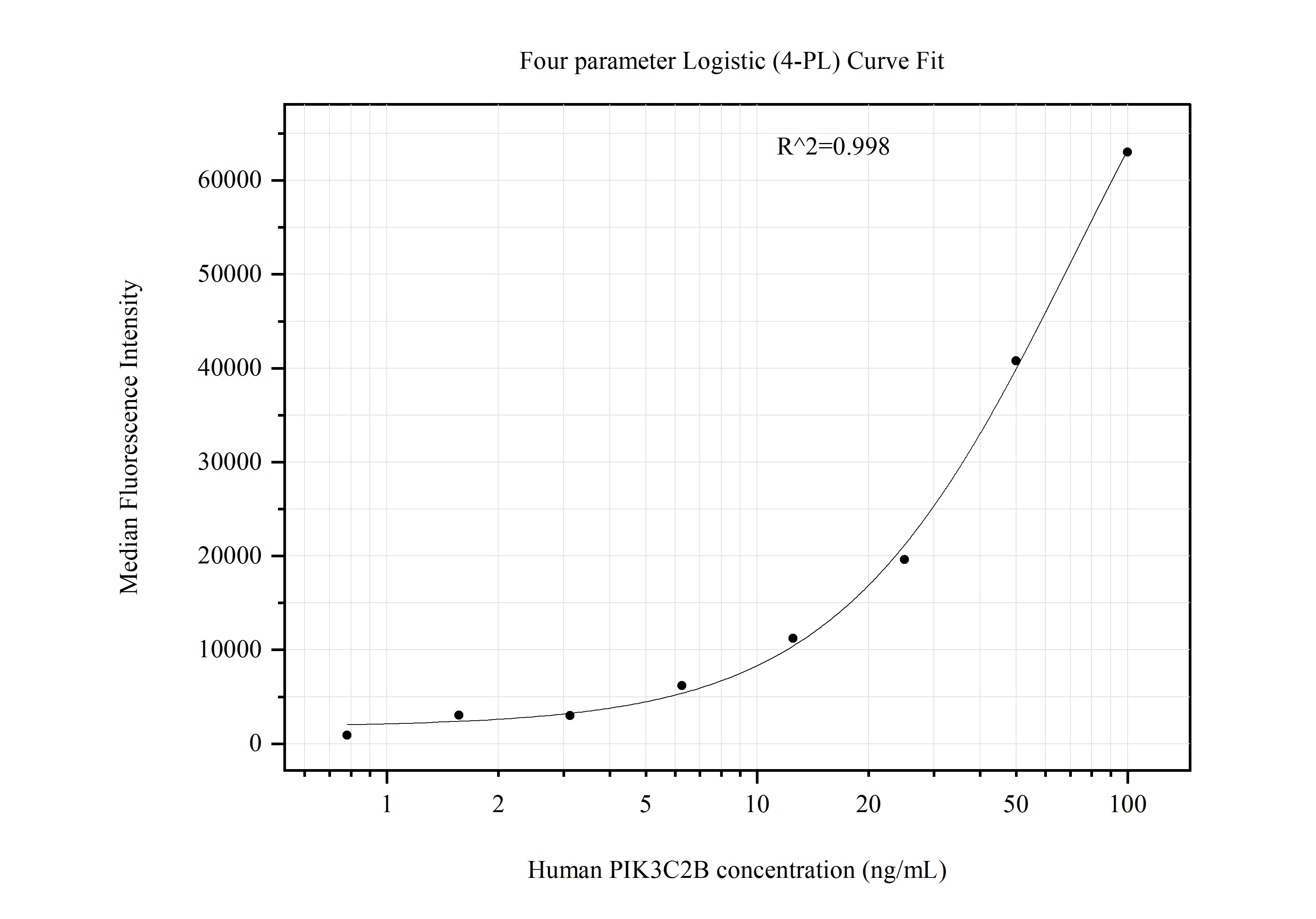 Cytometric bead array standard curve of MP51299-3