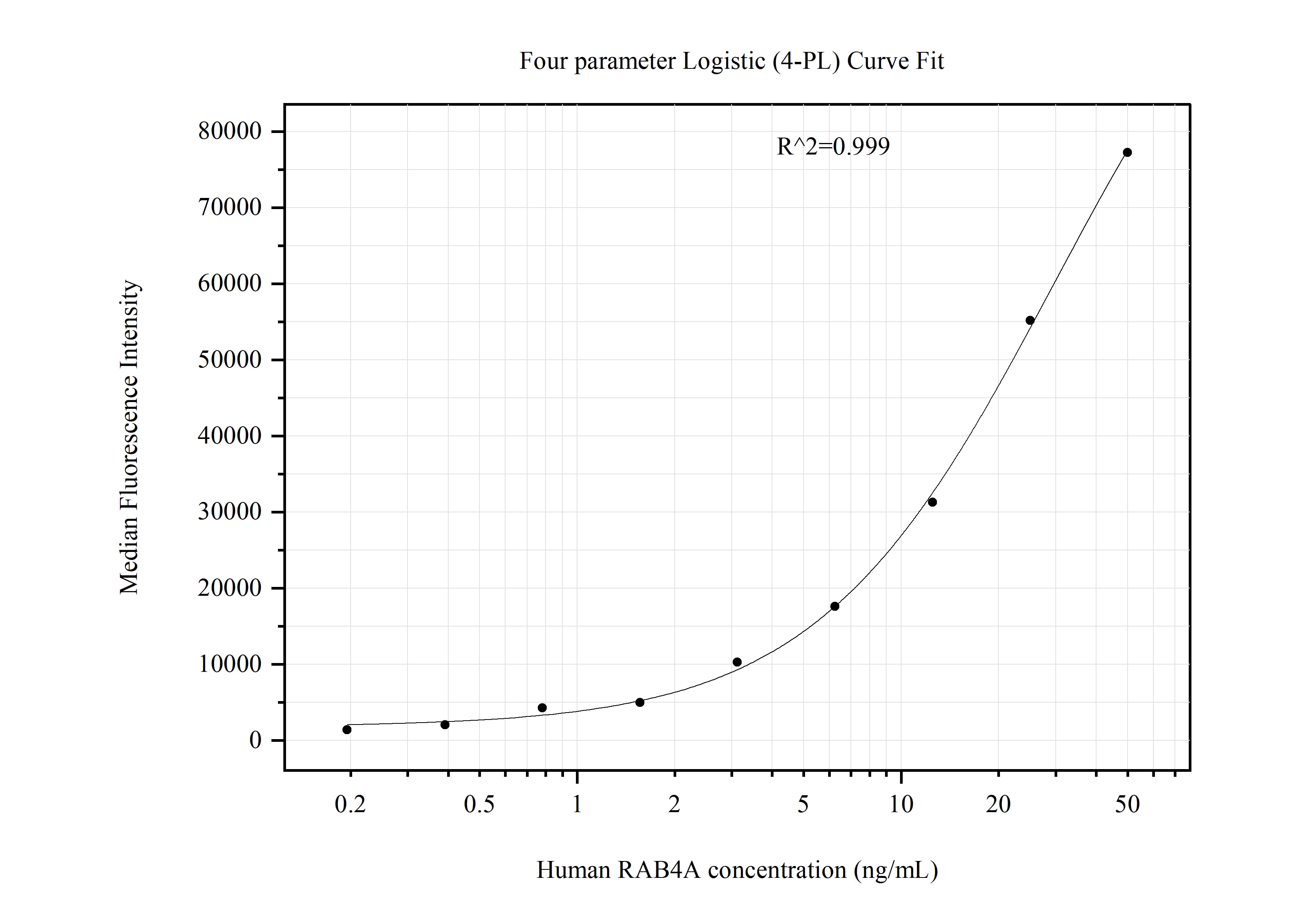 Cytometric bead array standard curve of MP51300-4