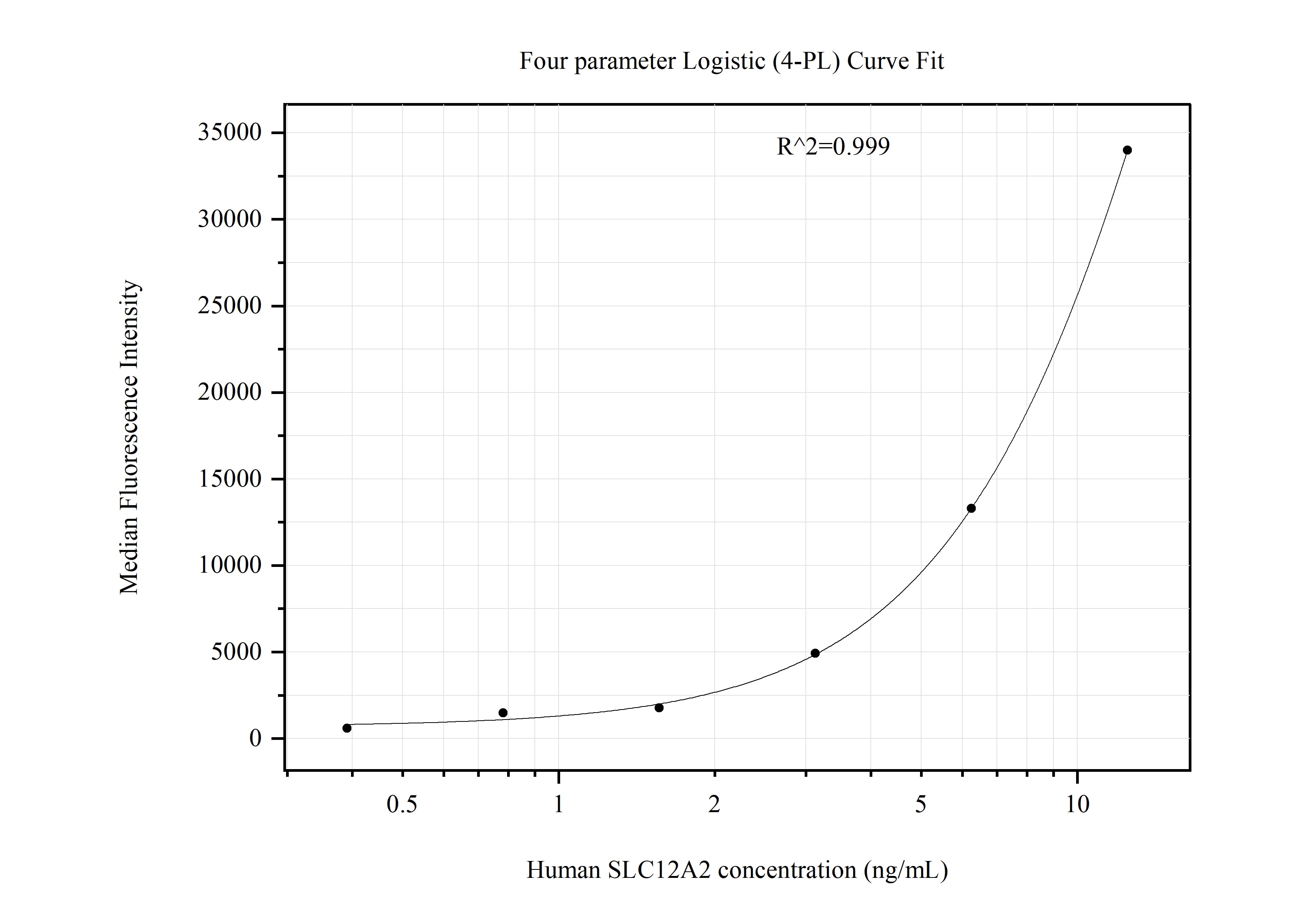 Cytometric bead array standard curve of MP51301-1