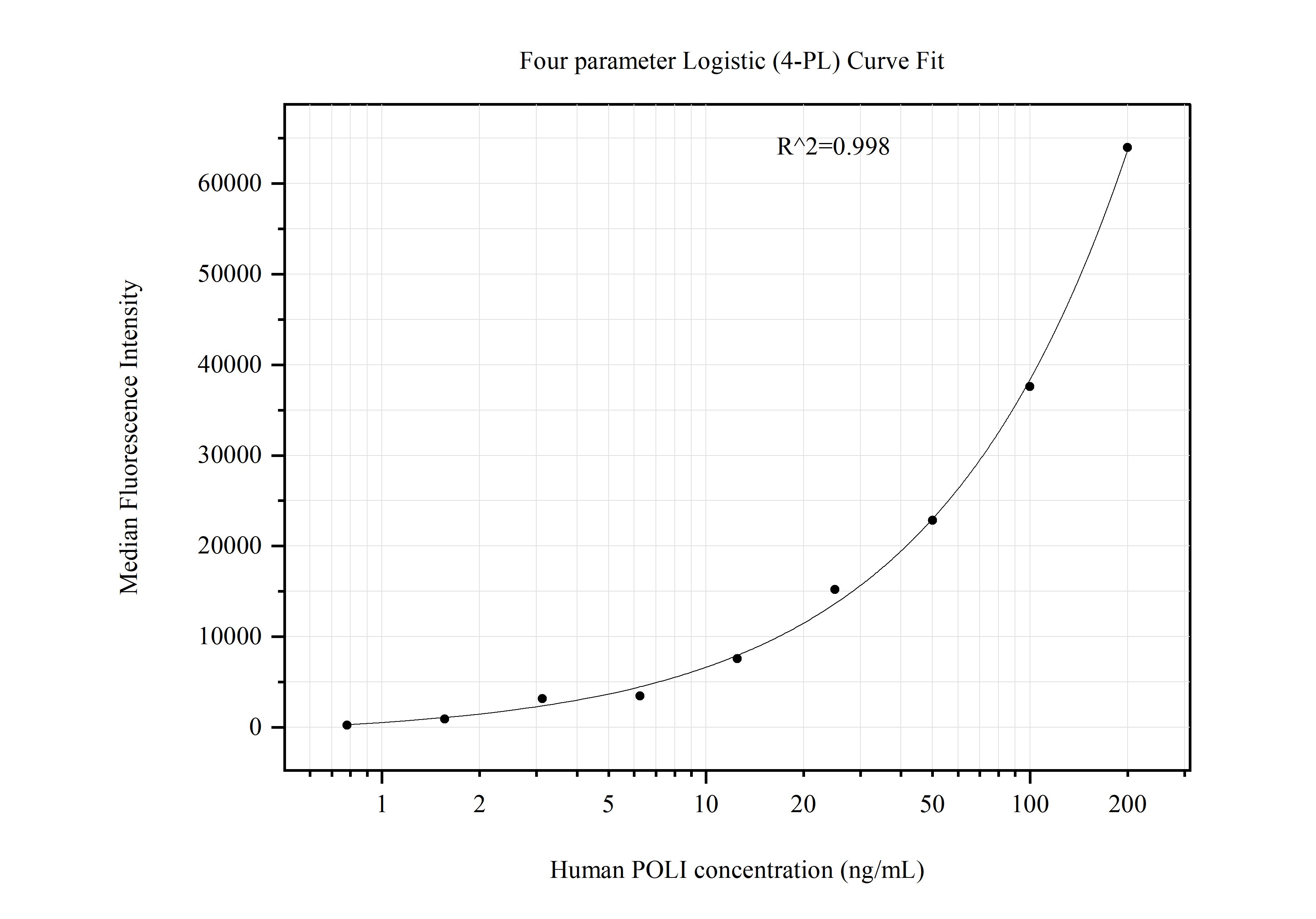 Cytometric bead array standard curve of MP51303-1
