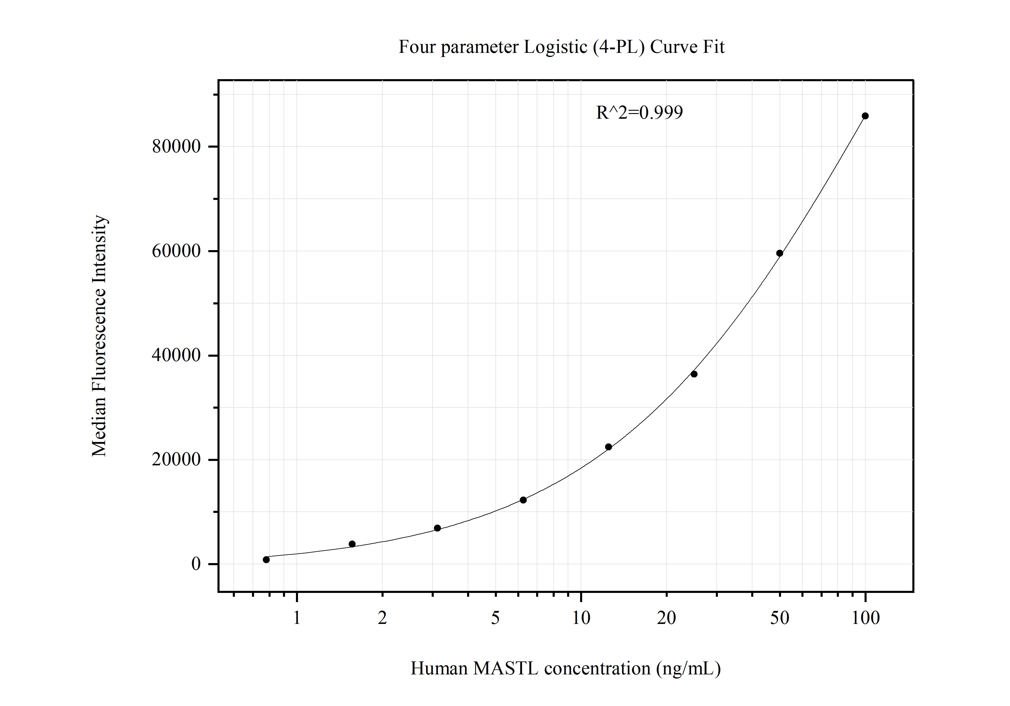 Cytometric bead array standard curve of MP51306-1