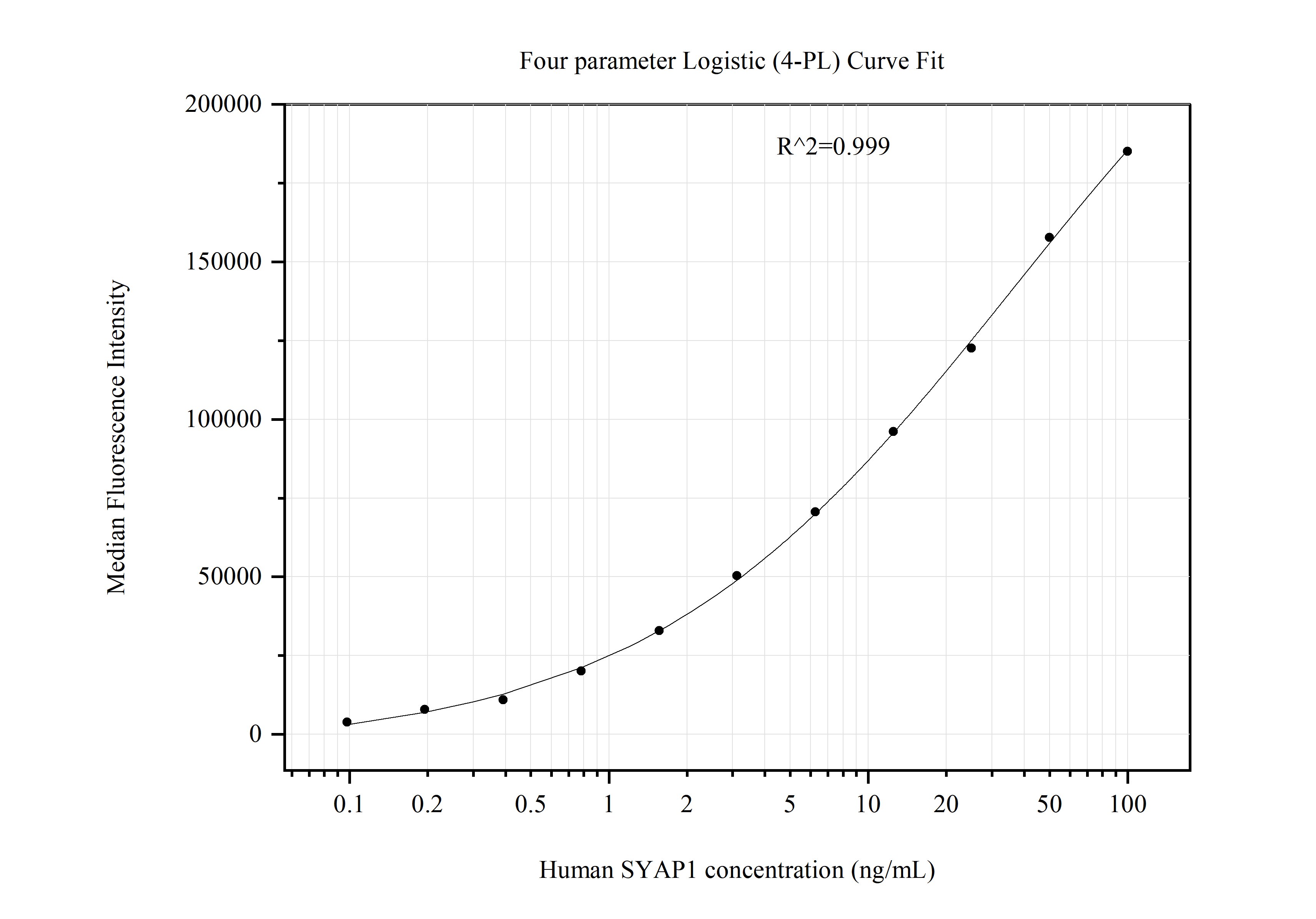 Cytometric bead array standard curve of MP51310-1
