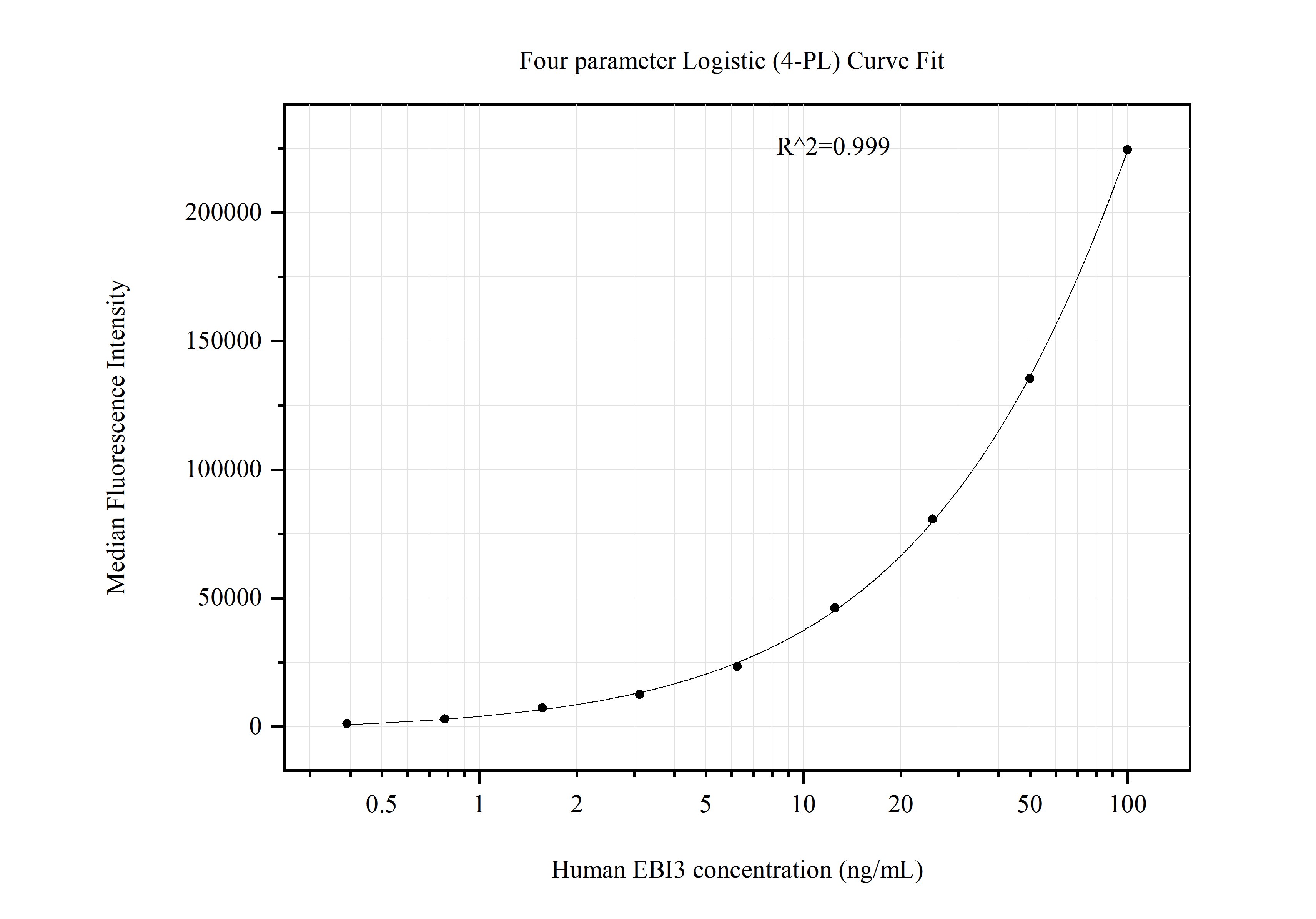 Cytometric bead array standard curve of MP51311-2