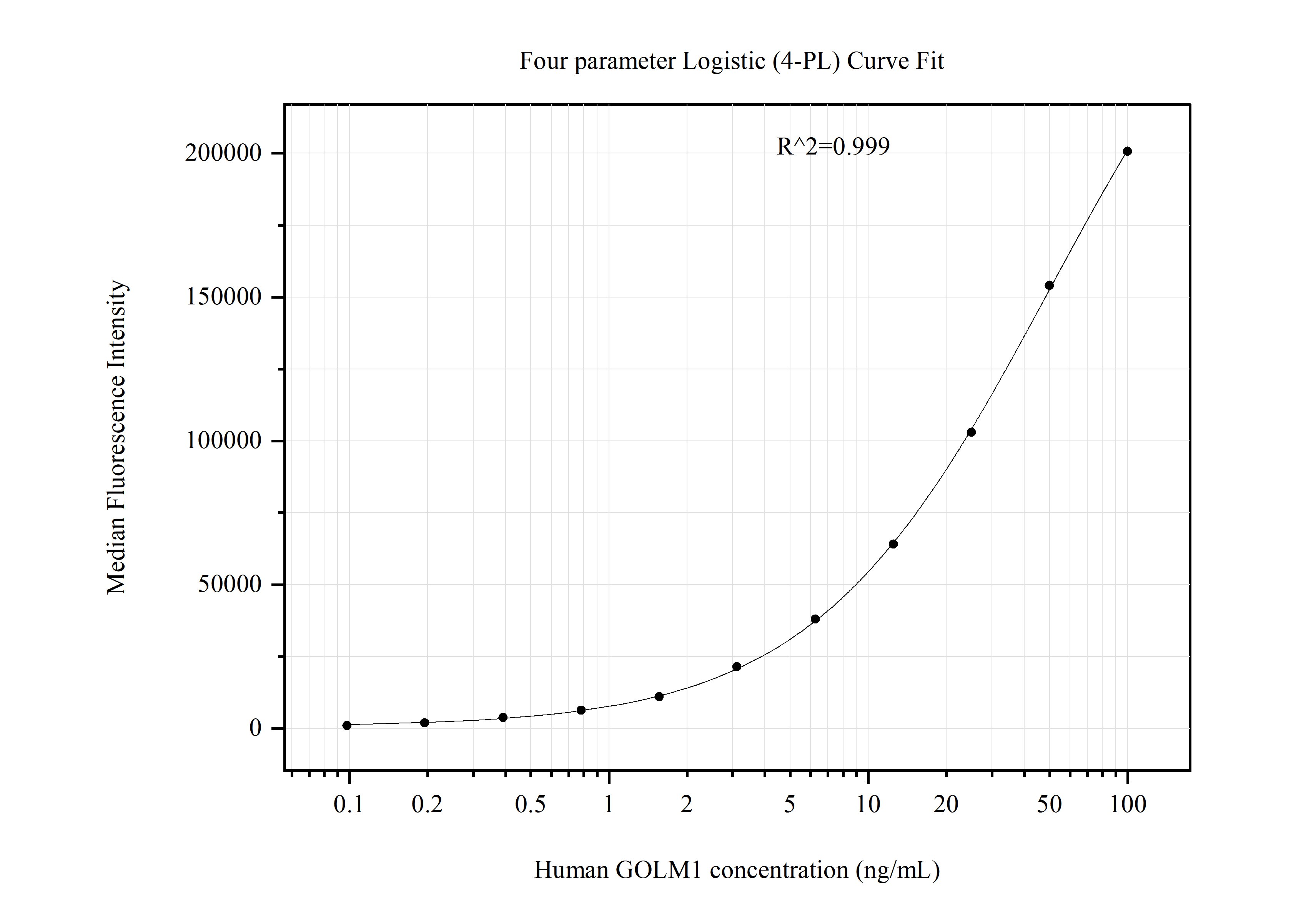 Cytometric bead array standard curve of MP51312-1