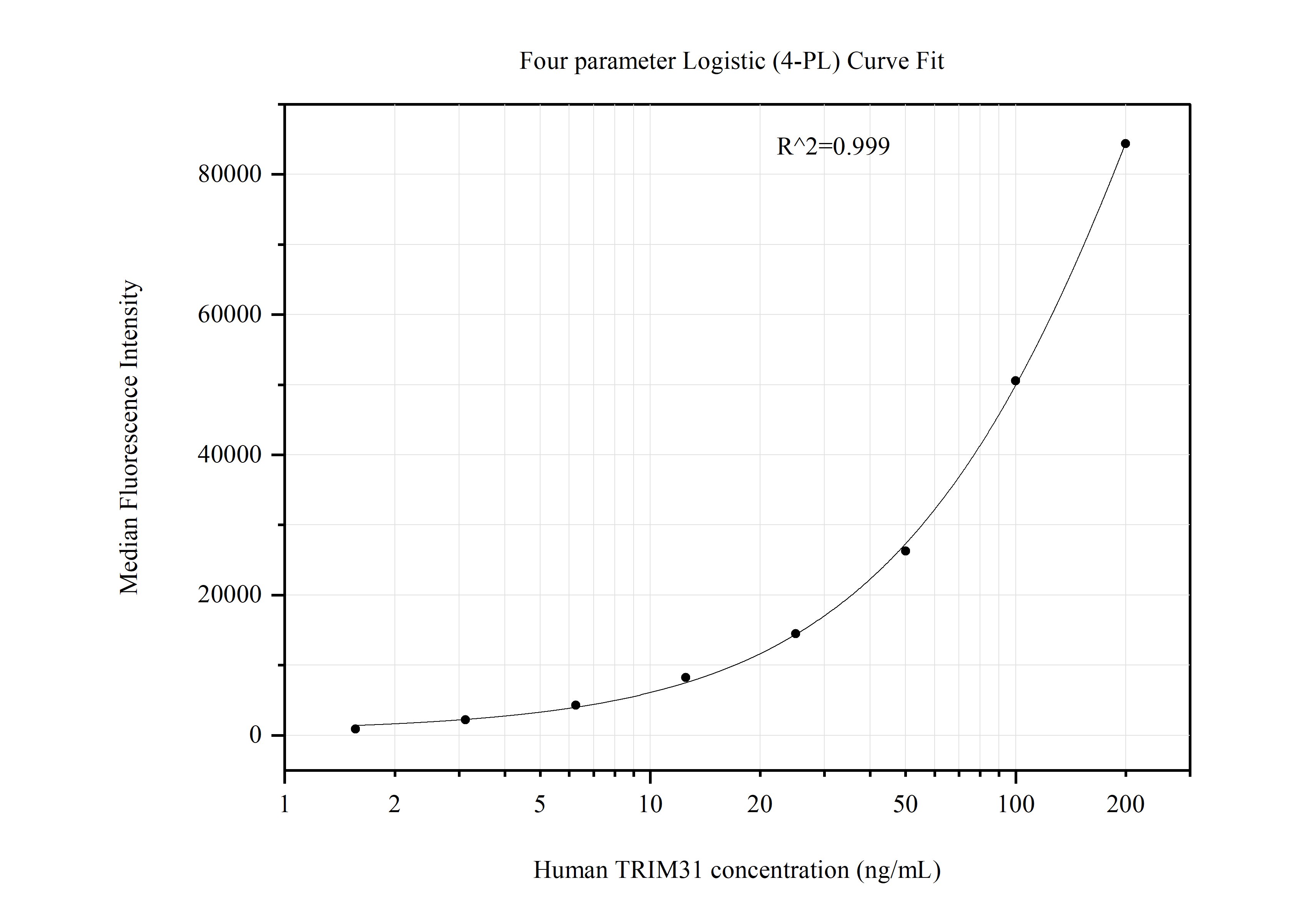 Cytometric bead array standard curve of MP51315-1