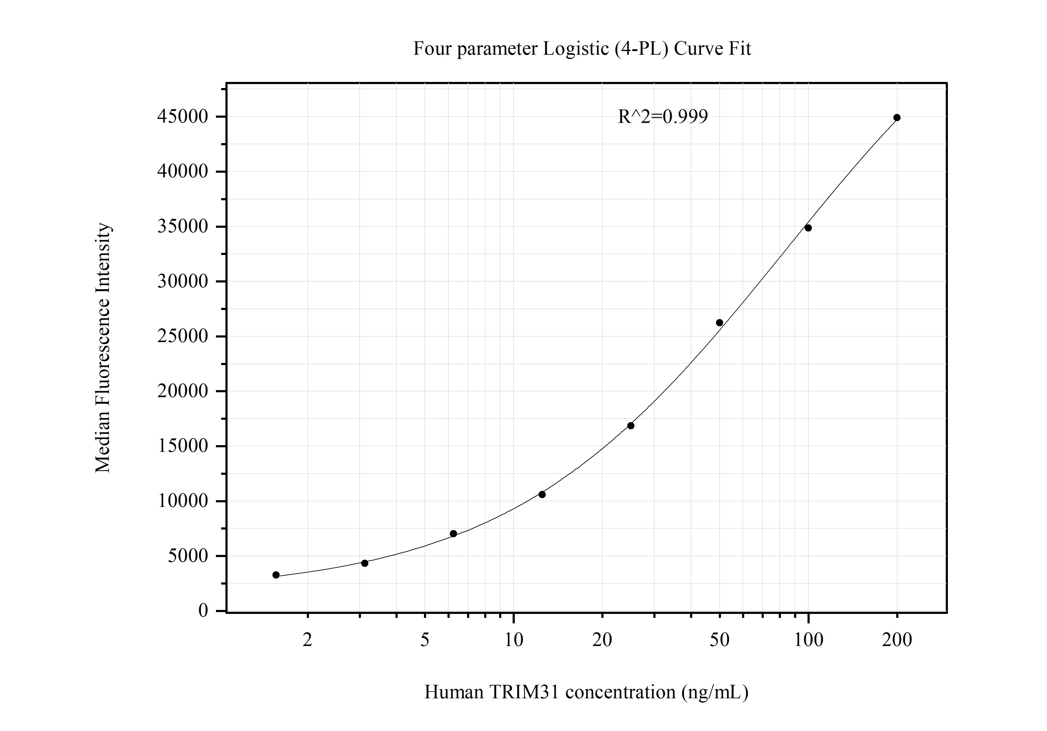 Cytometric bead array standard curve of MP51315-2
