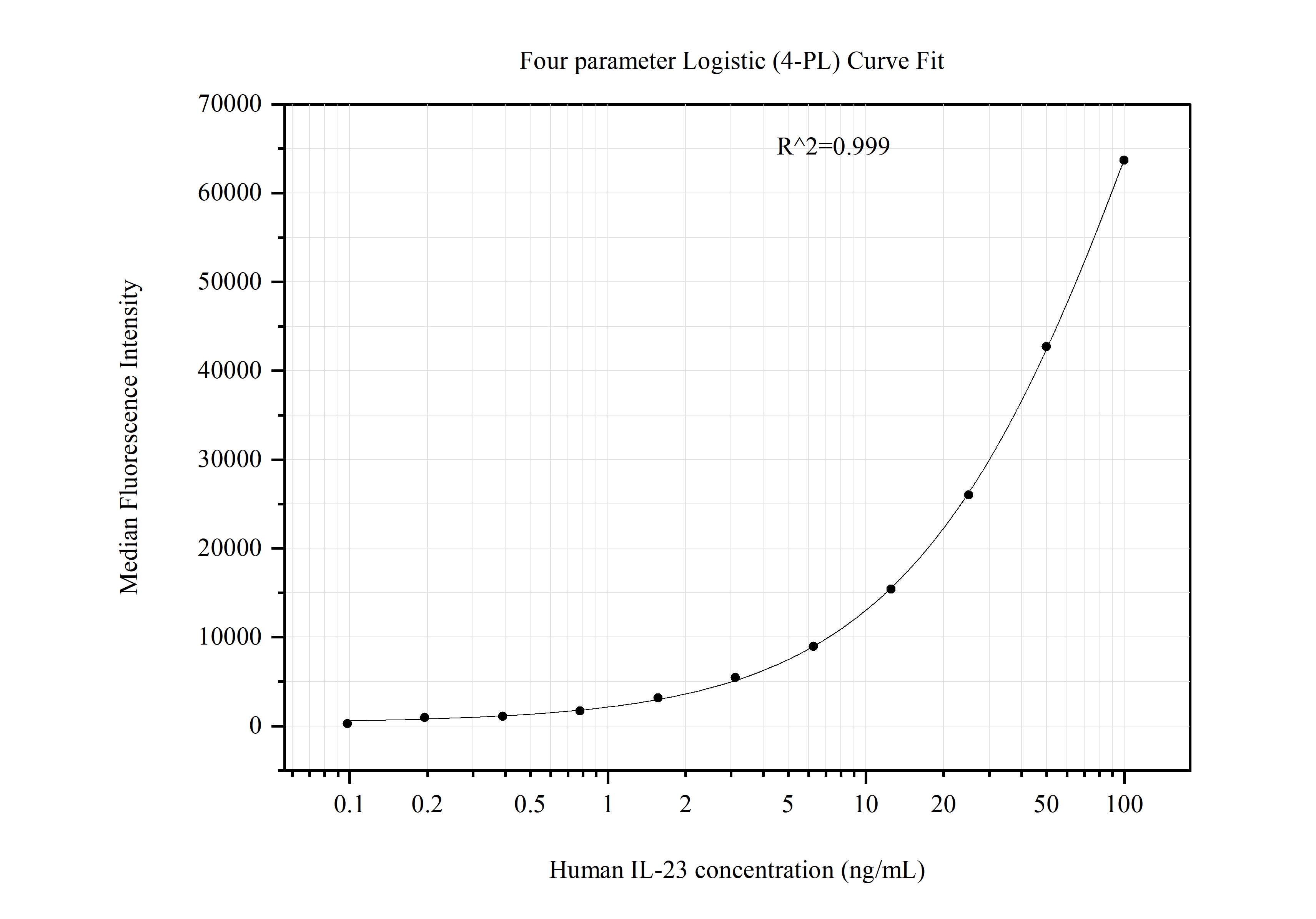 Cytometric bead array standard curve of MP51316-2