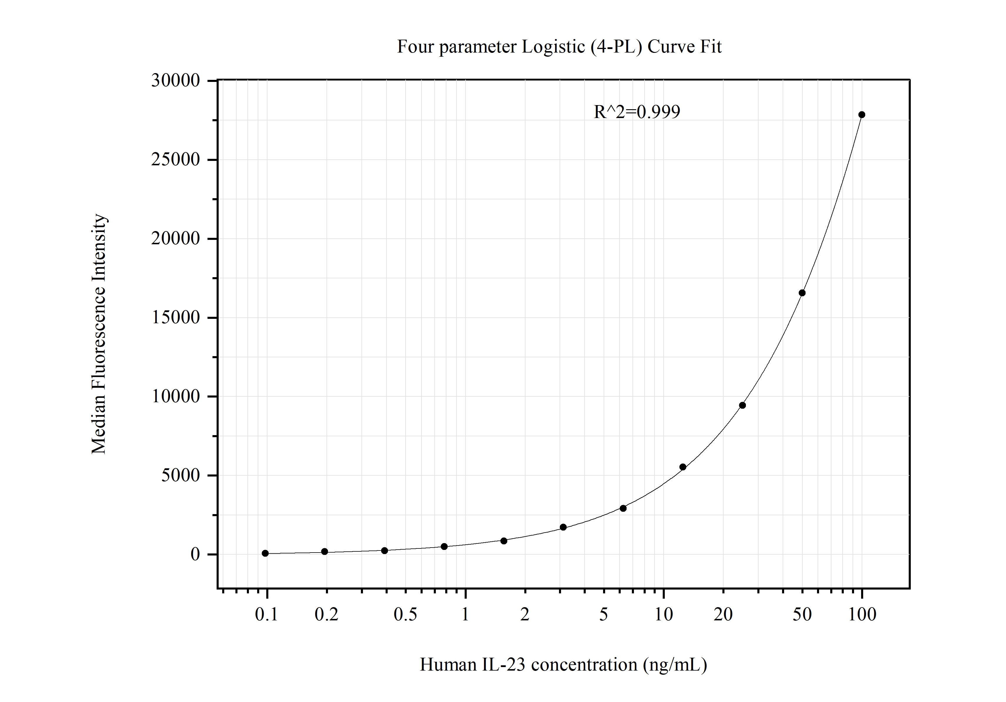 Cytometric bead array standard curve of MP51316-3