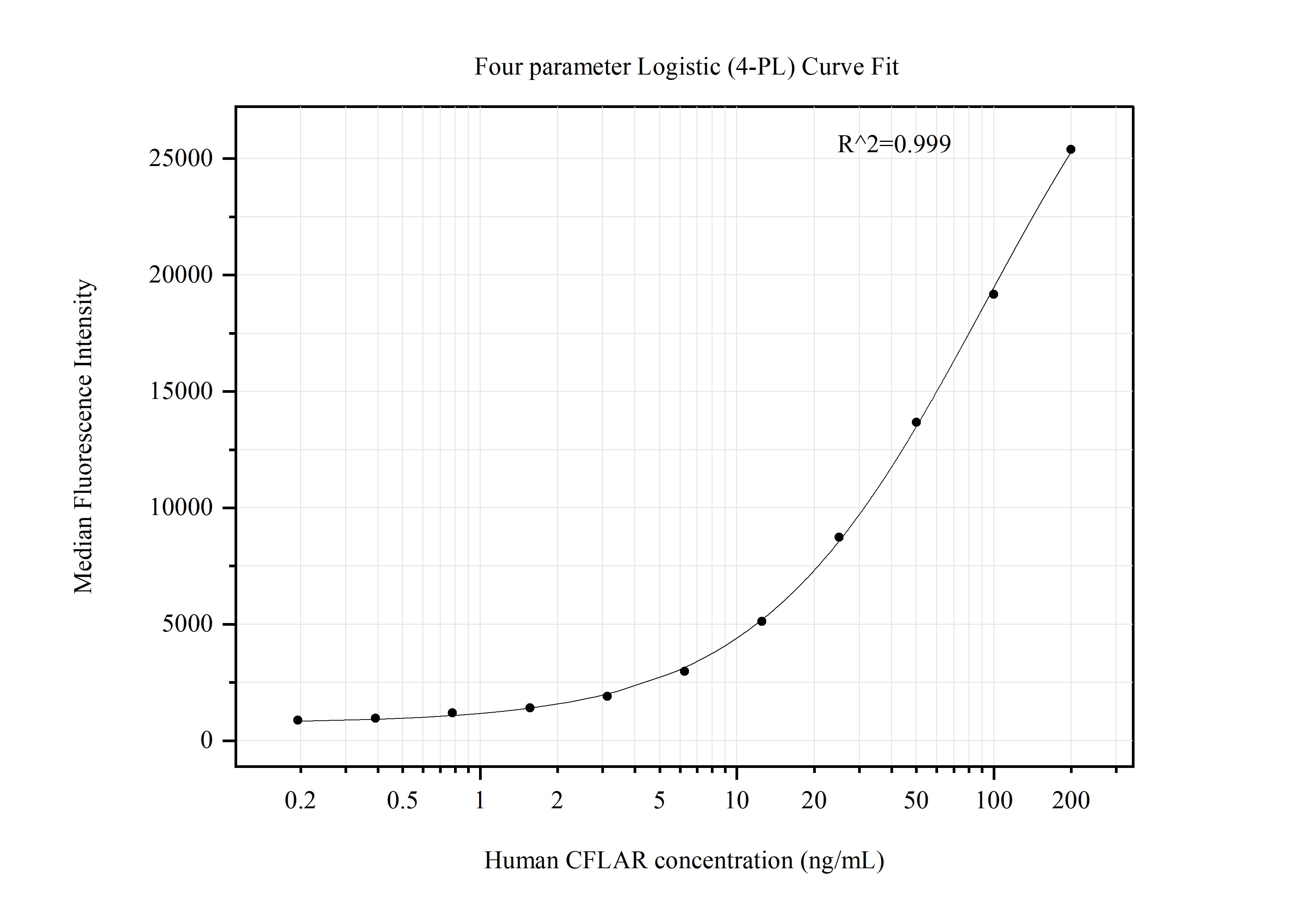 Cytometric bead array standard curve of MP51317-2, CFLAR Monoclonal Matched Antibody Pair, PBS Only. Capture antibody: 60901-1-PBS. Detection antibody: 60901-3-PBS. Standard:Ag31024. Range: 0.391-200 ng/mL.  