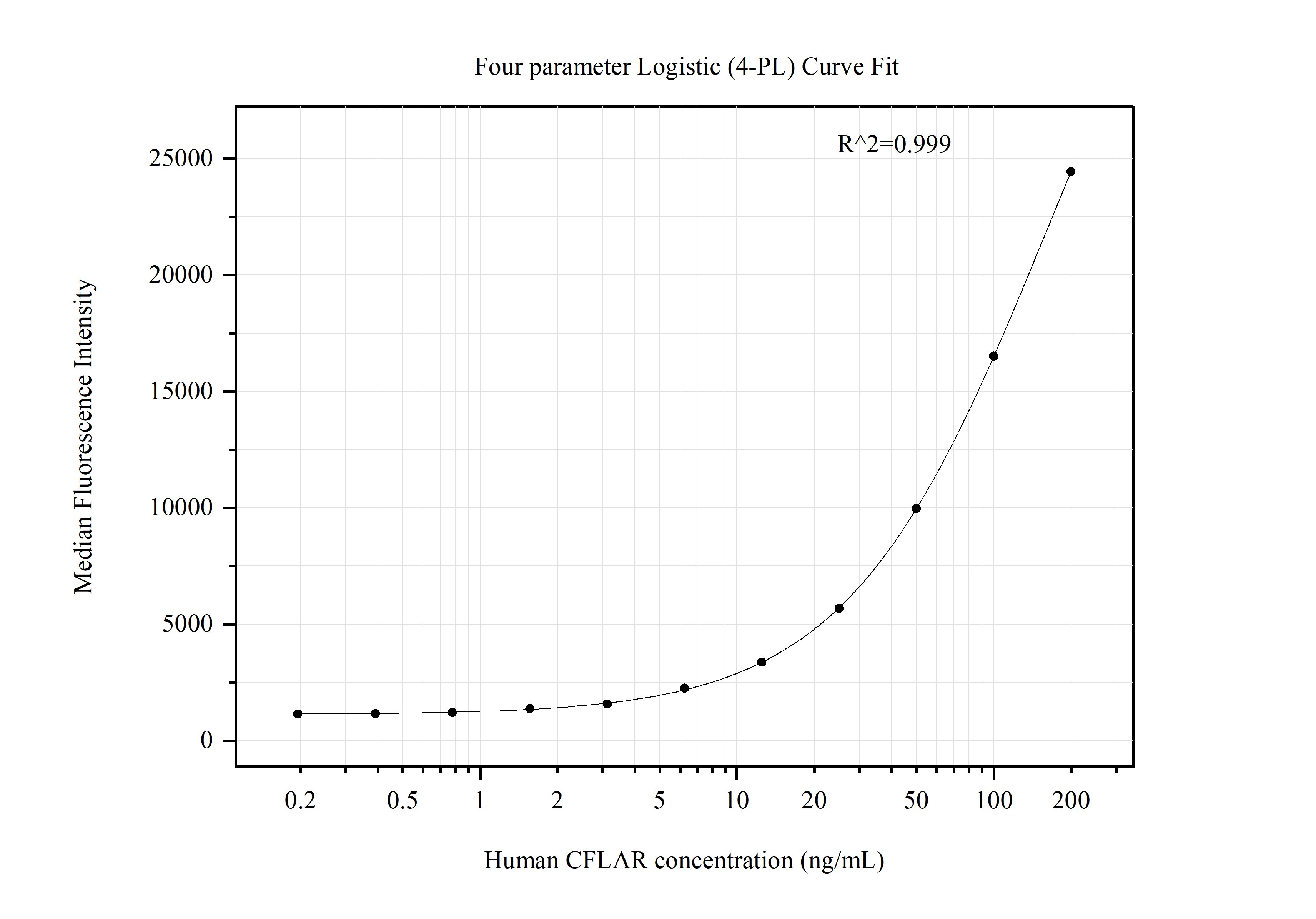 Cytometric bead array standard curve of MP51317-3, CFLAR Monoclonal Matched Antibody Pair, PBS Only. Capture antibody: 60901-1-PBS. Detection antibody: 60901-4-PBS. Standard:Ag31024. Range: 0.391-200 ng/mL.  