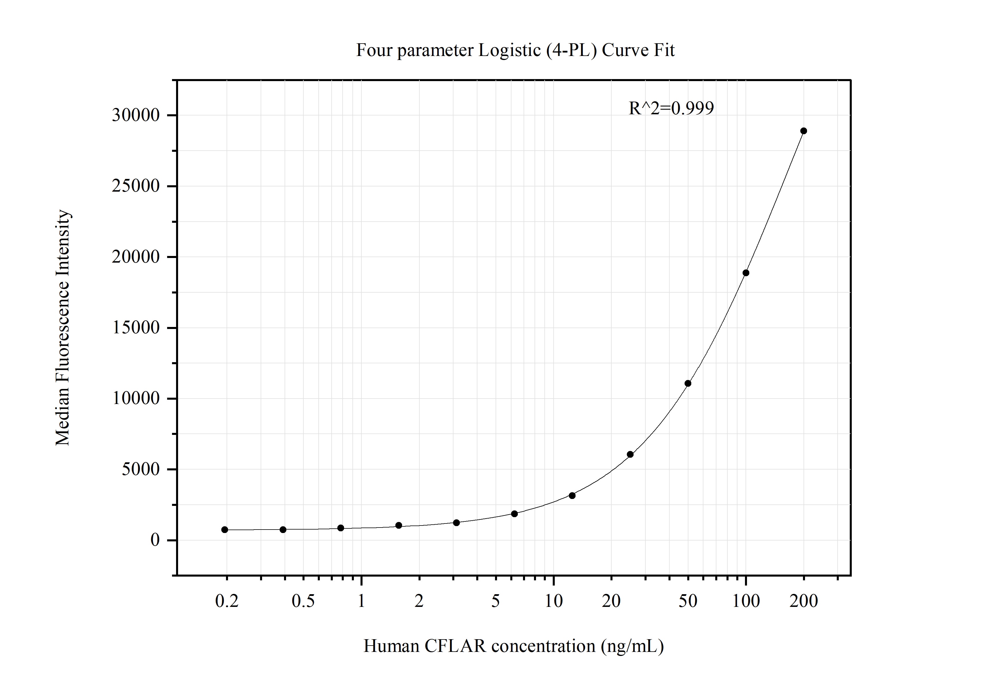 Cytometric bead array standard curve of MP51317-4, CFLAR Monoclonal Matched Antibody Pair, PBS Only. Capture antibody: 60901-1-PBS. Detection antibody: 60901-5-PBS. Standard:Ag31024. Range: 0.781-200 ng/mL.  