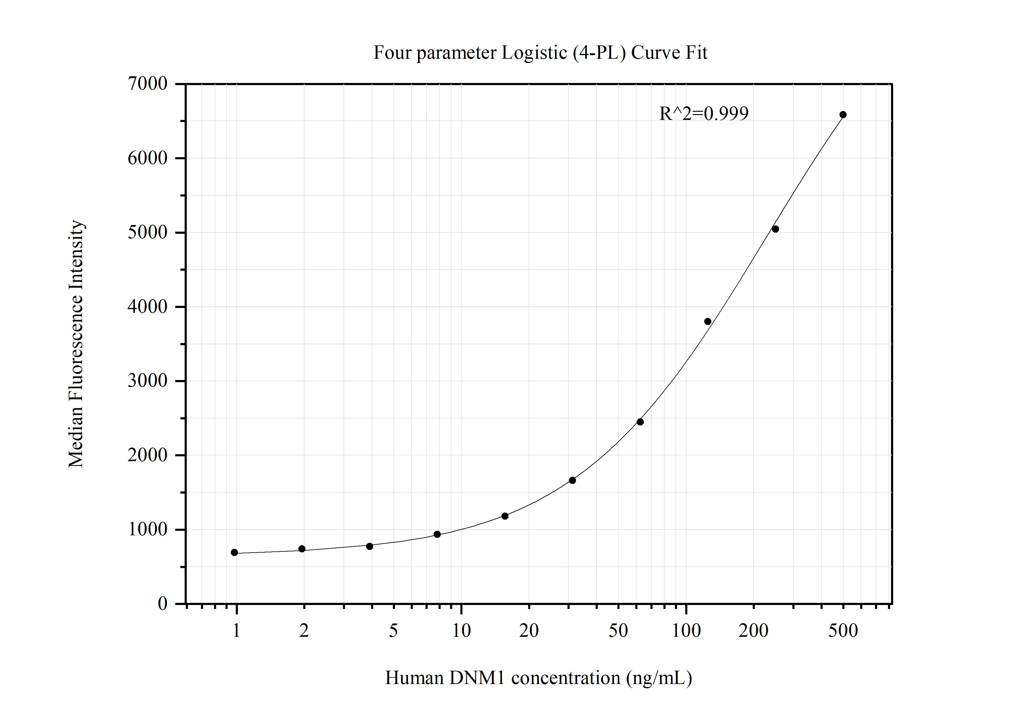 Cytometric bead array standard curve of MP51318-1