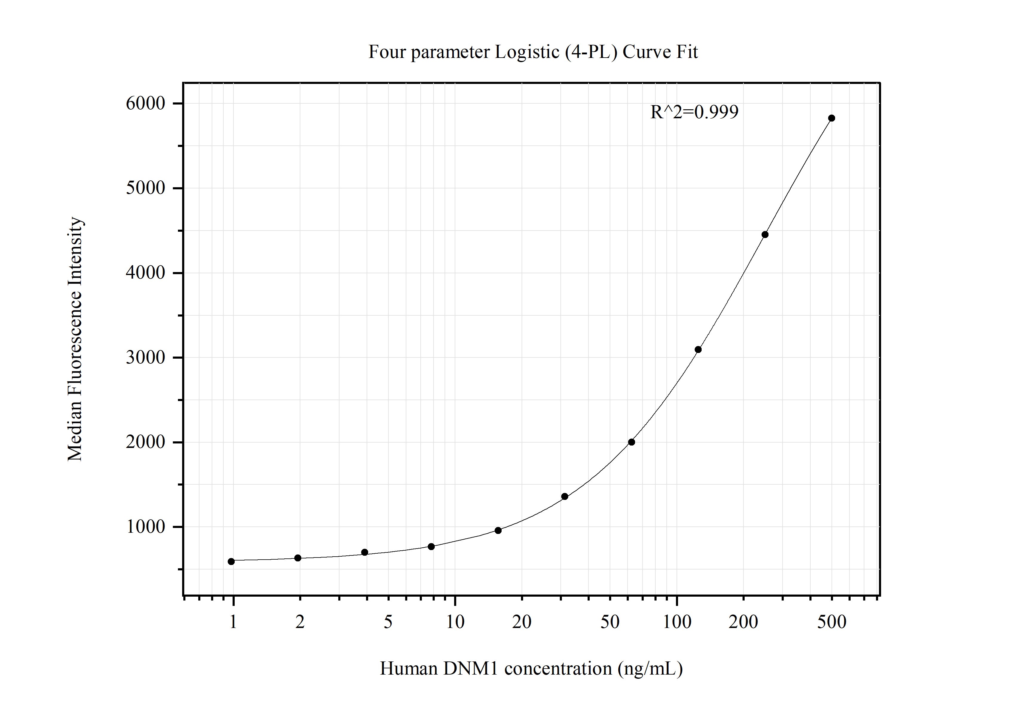 Cytometric bead array standard curve of MP51318-2