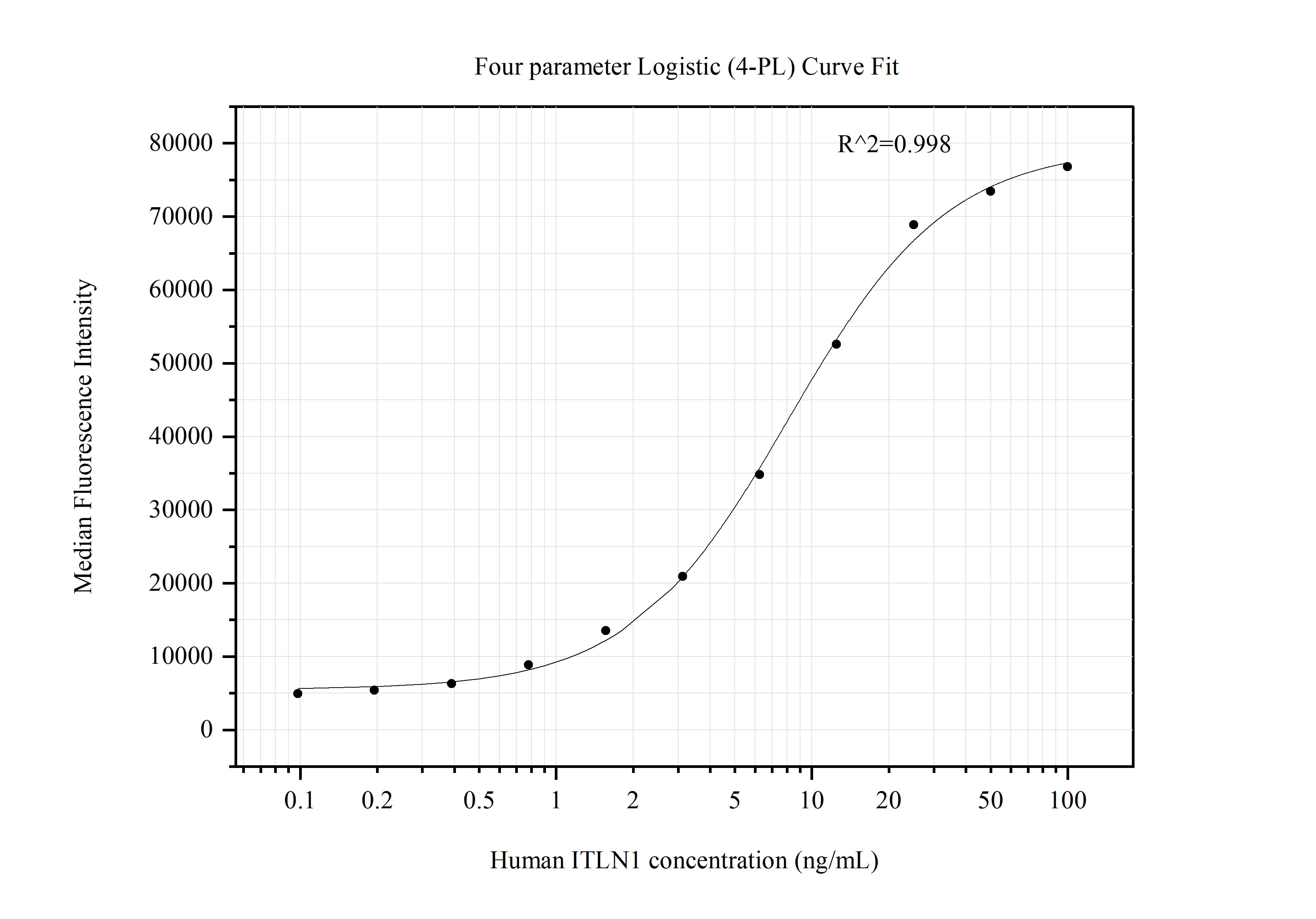 Cytometric bead array standard curve of MP51319-1