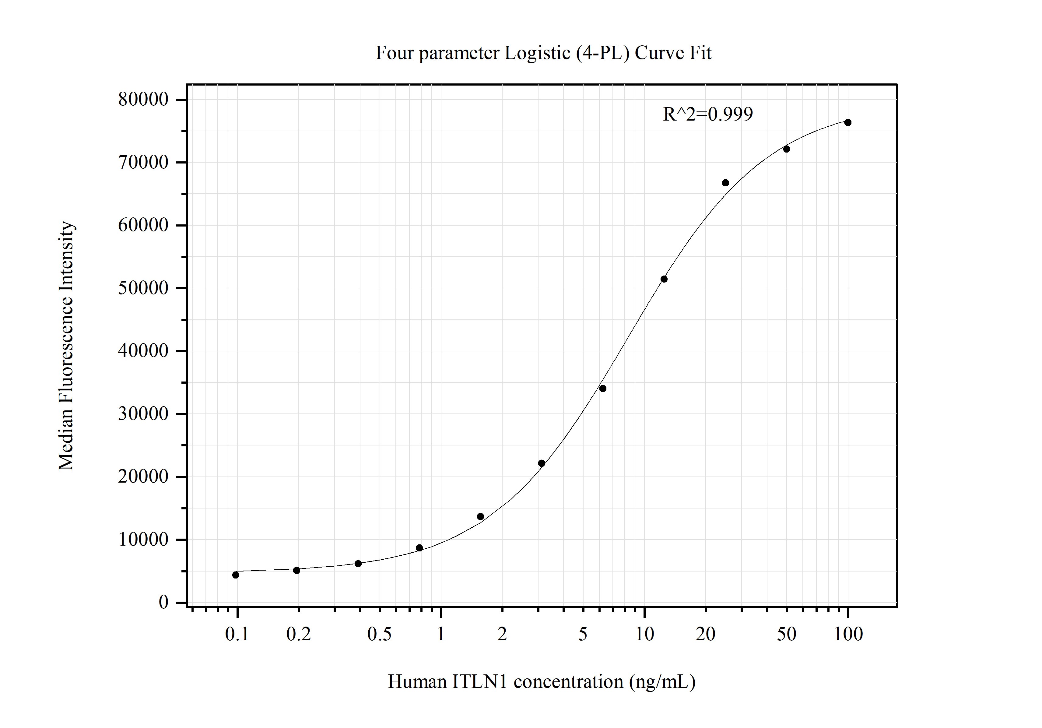 Cytometric bead array standard curve of MP51319-2