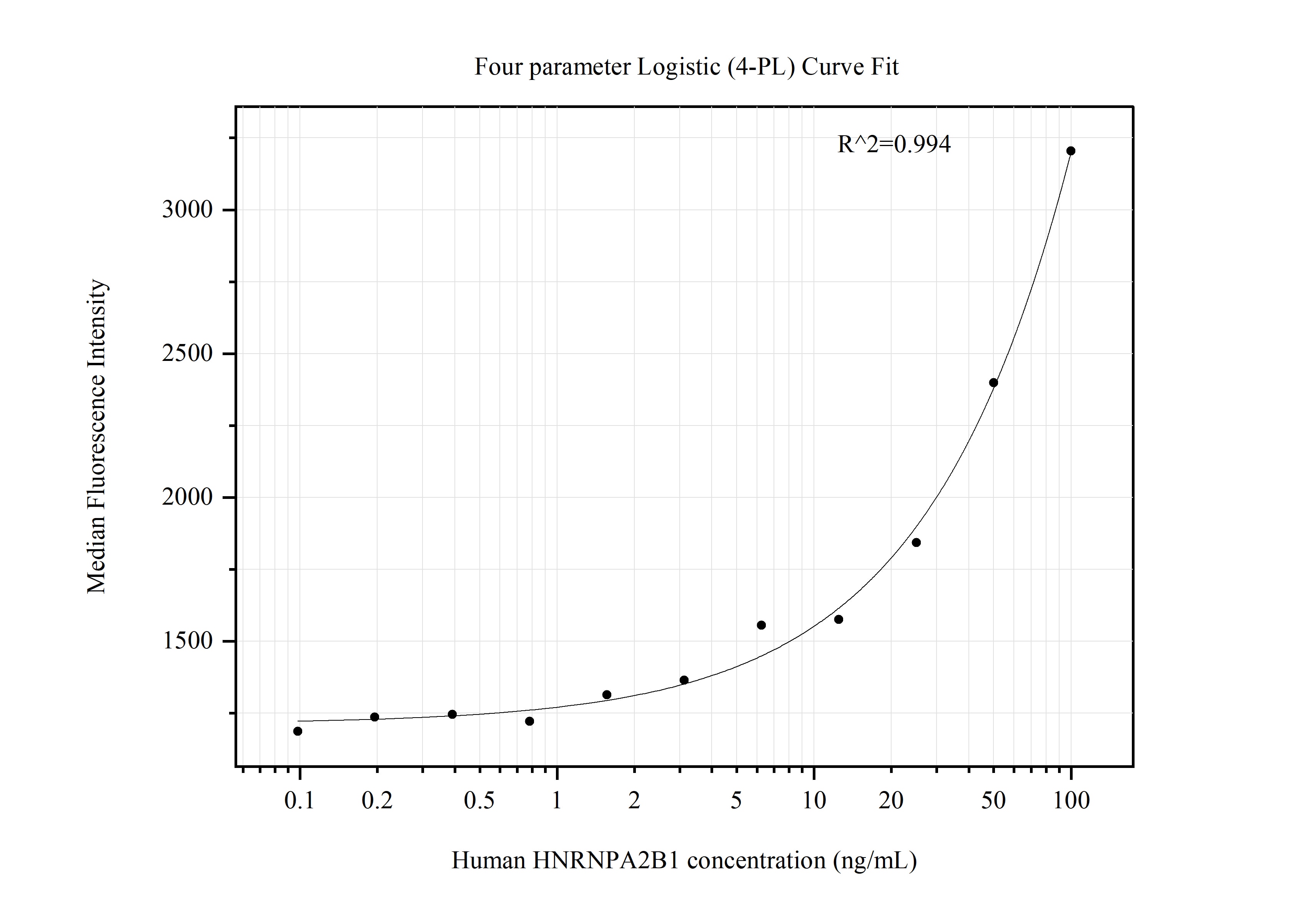 Cytometric bead array standard curve of MP51320-1, HNRNPA2B1 Monoclonal Matched Antibody Pair, PBS Only. Capture antibody: 67445-2-PBS. Detection antibody: 67445-3-PBS. Standard:Ag6699. Range: 0.098-100 ng/mL.  