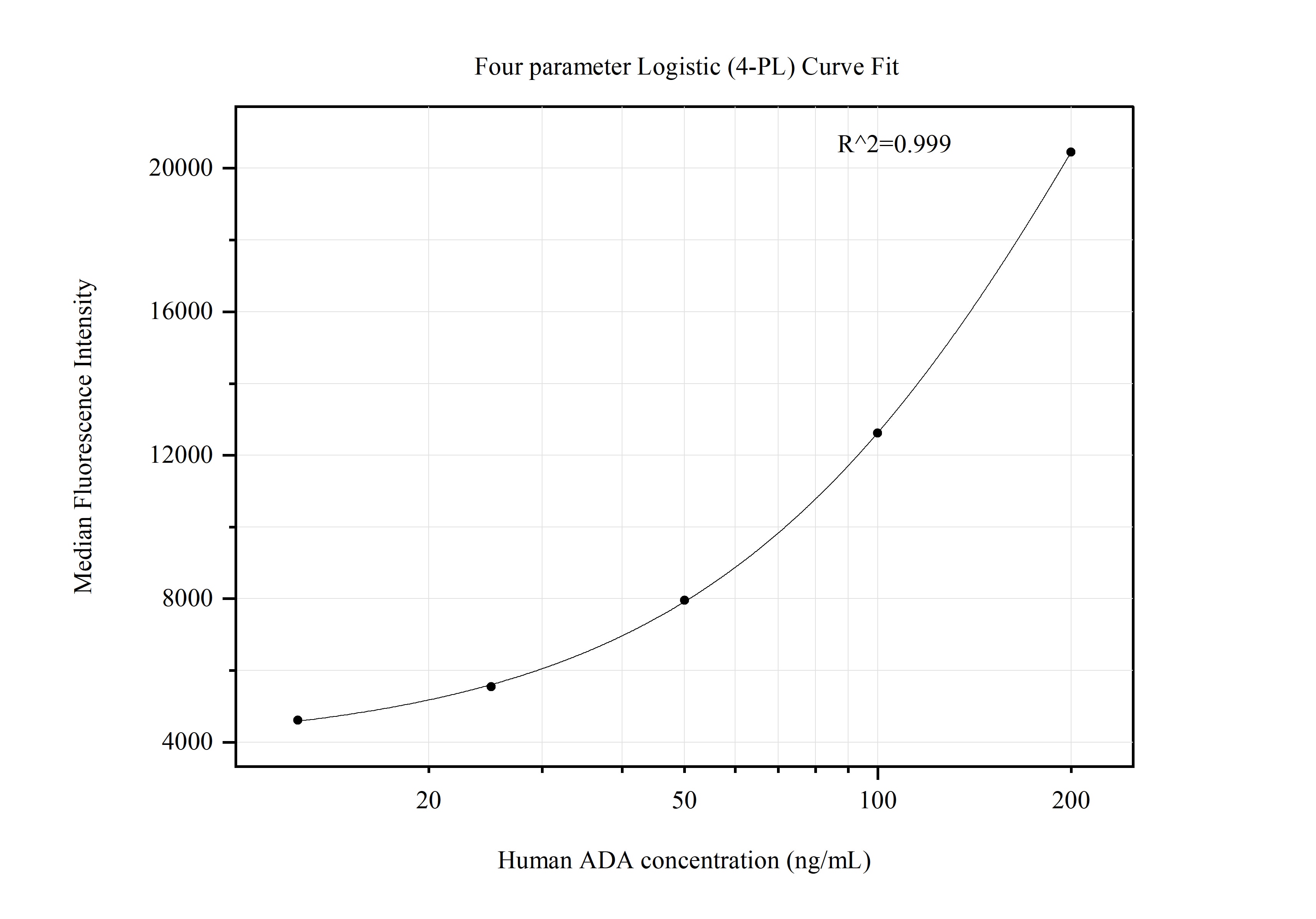 Cytometric bead array standard curve of MP51321-1