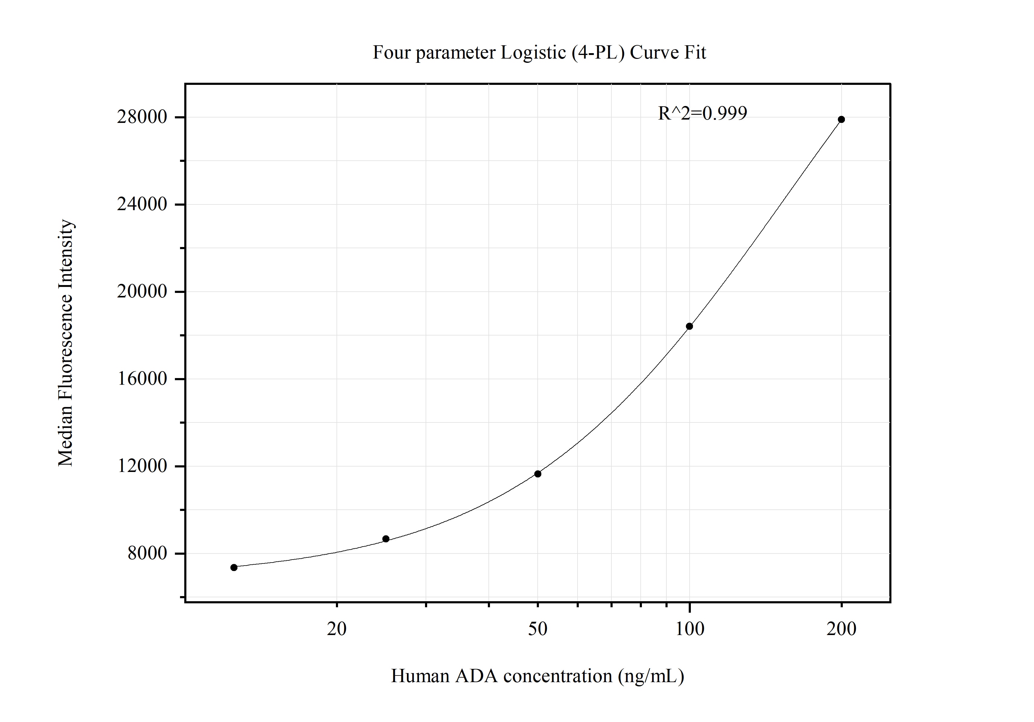 Cytometric bead array standard curve of MP51321-2
