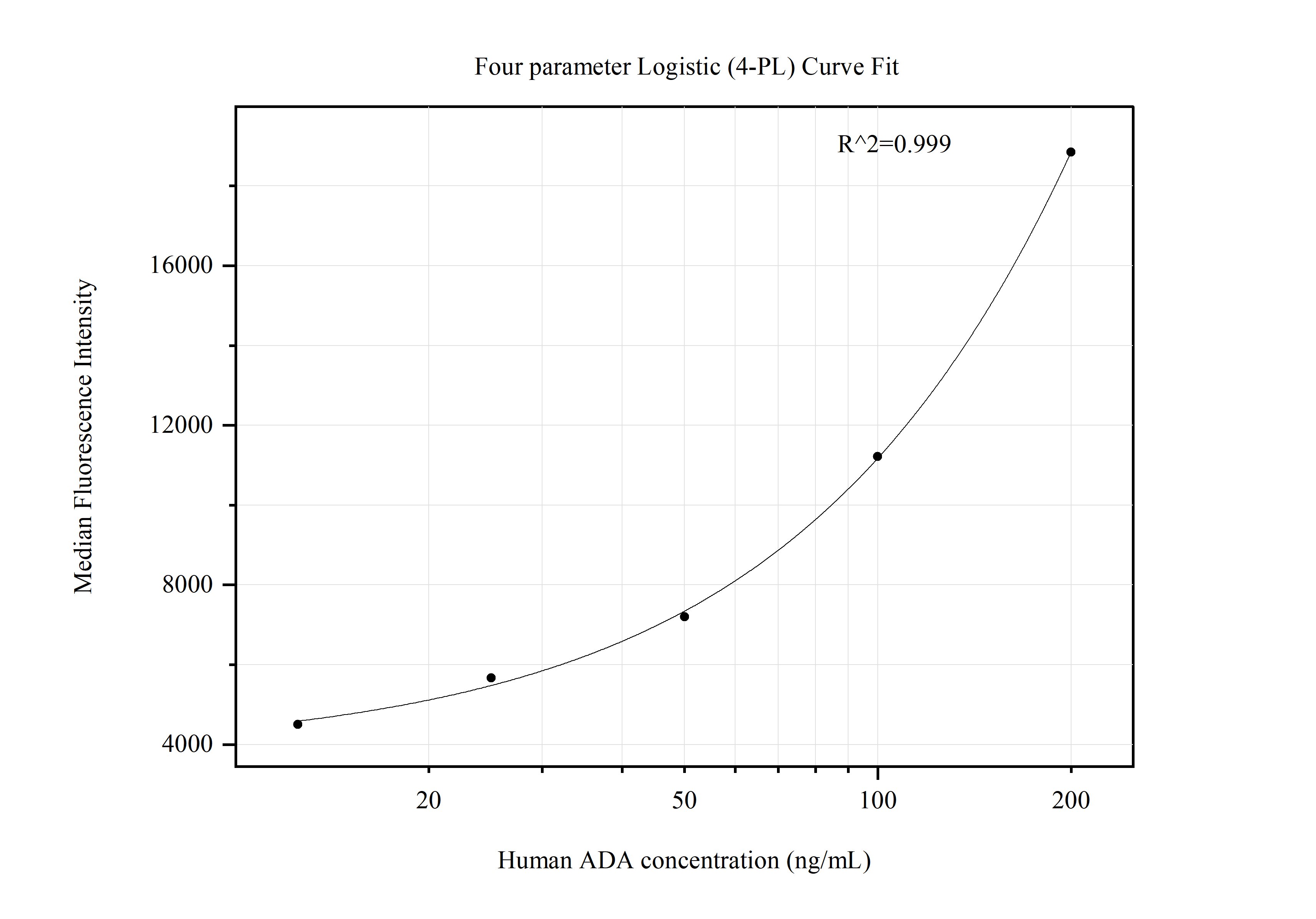 Cytometric bead array standard curve of MP51321-3