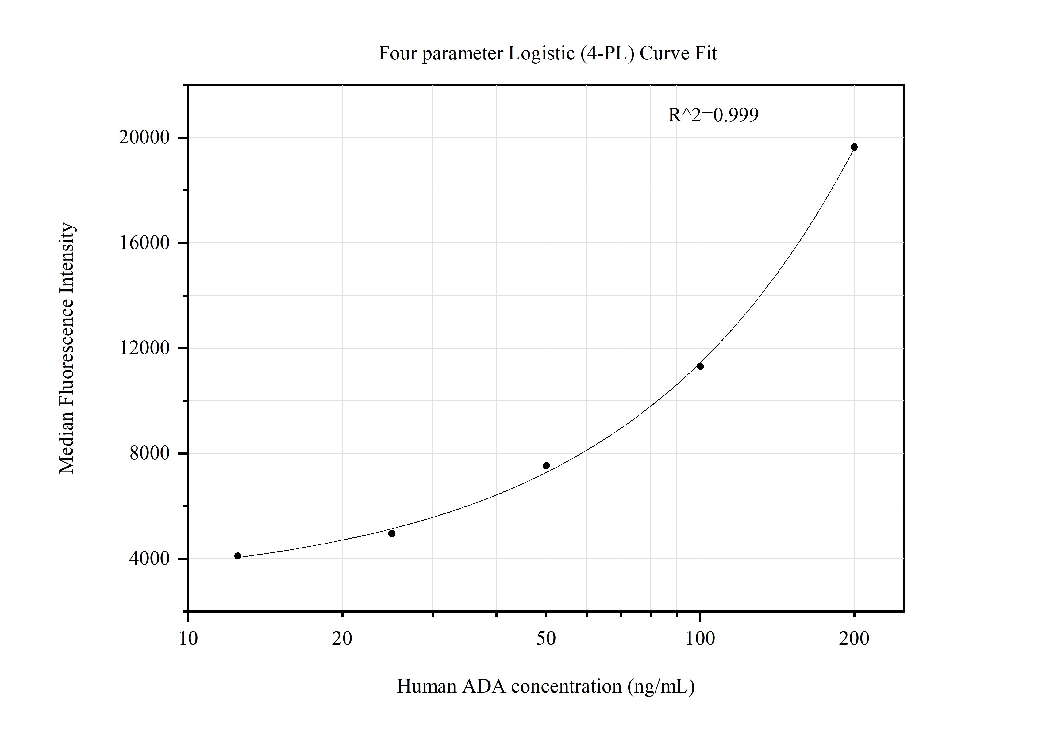 Cytometric bead array standard curve of MP51321-4