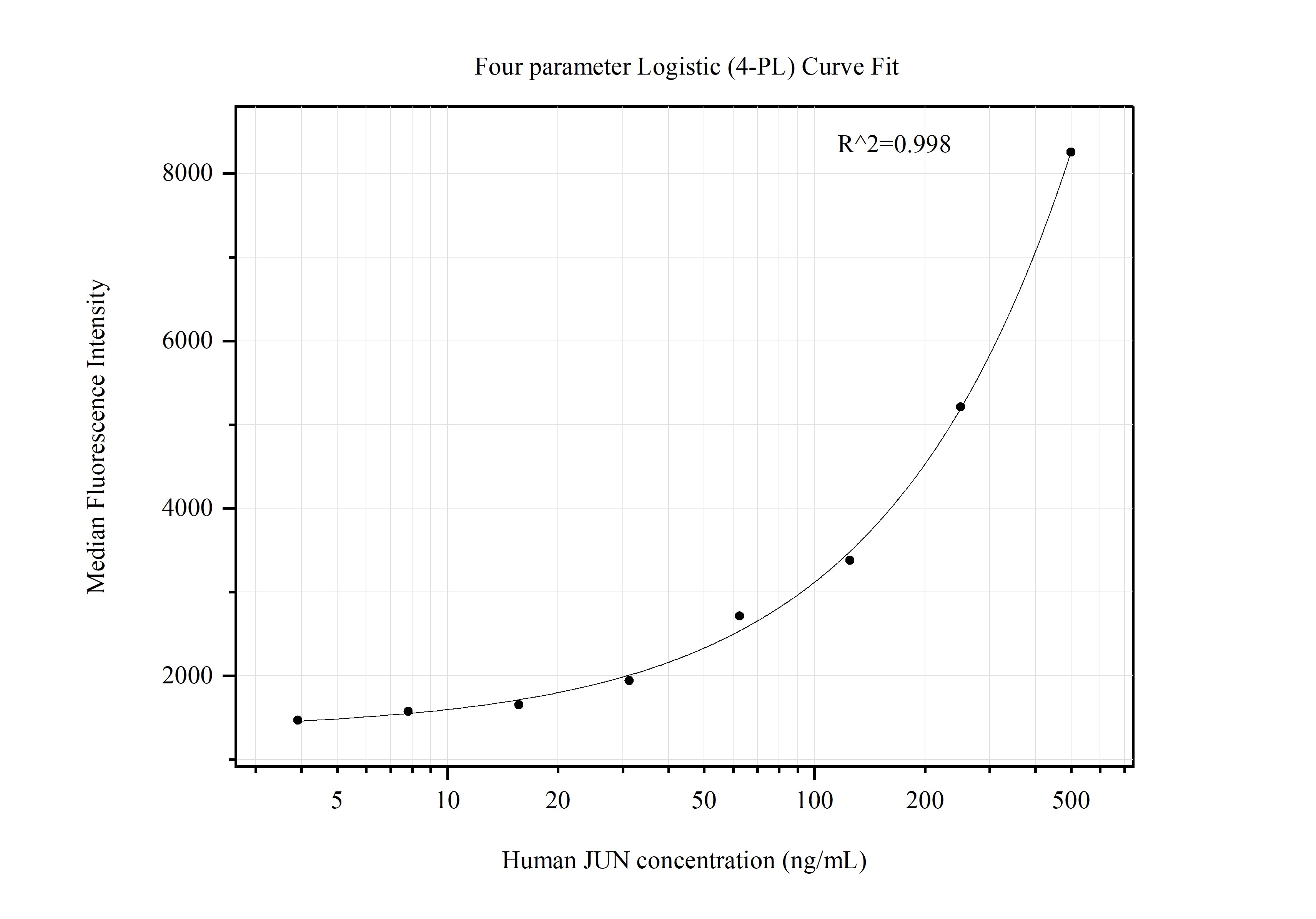 Cytometric bead array standard curve of MP51323-1