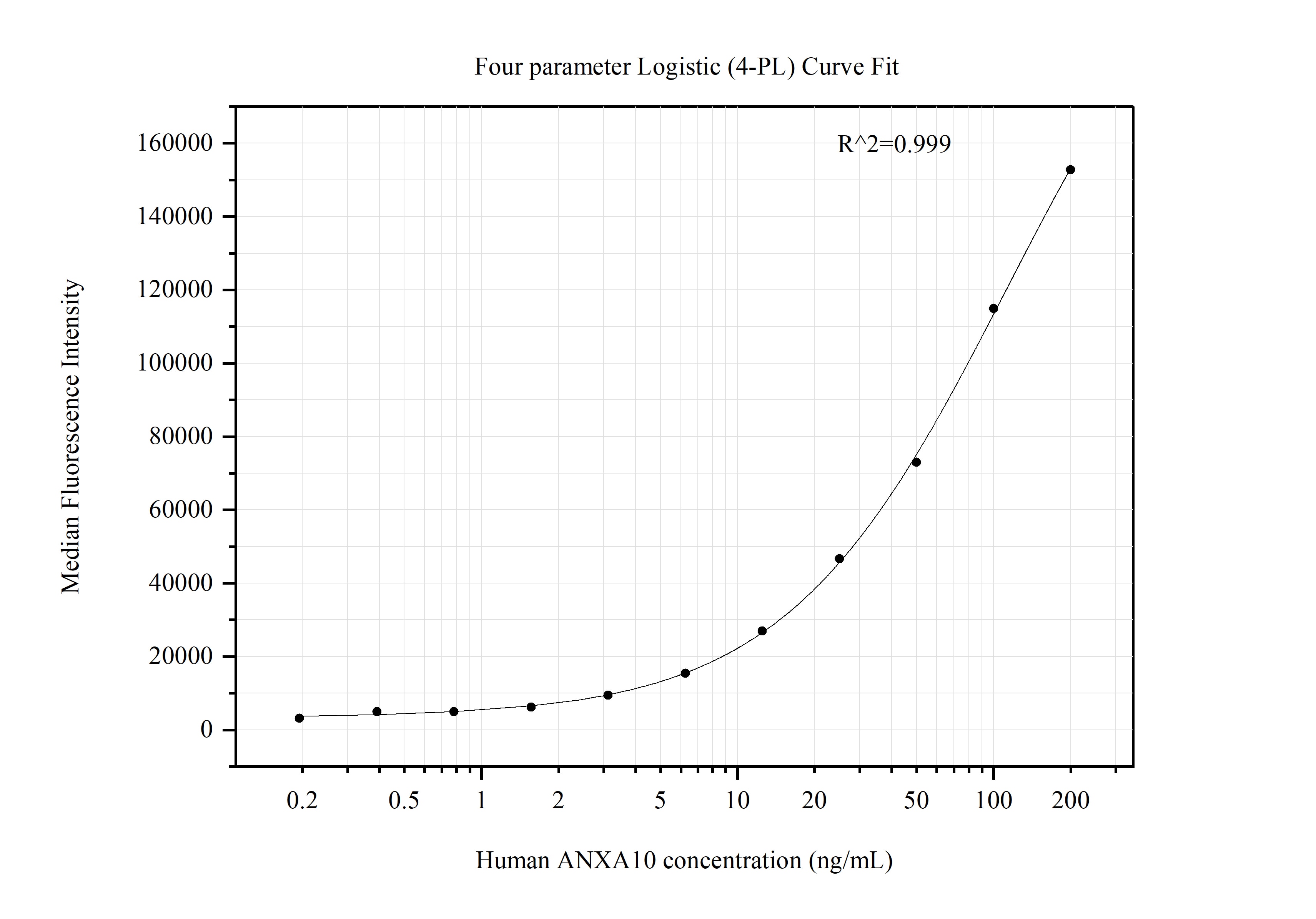 Cytometric bead array standard curve of MP51324-1