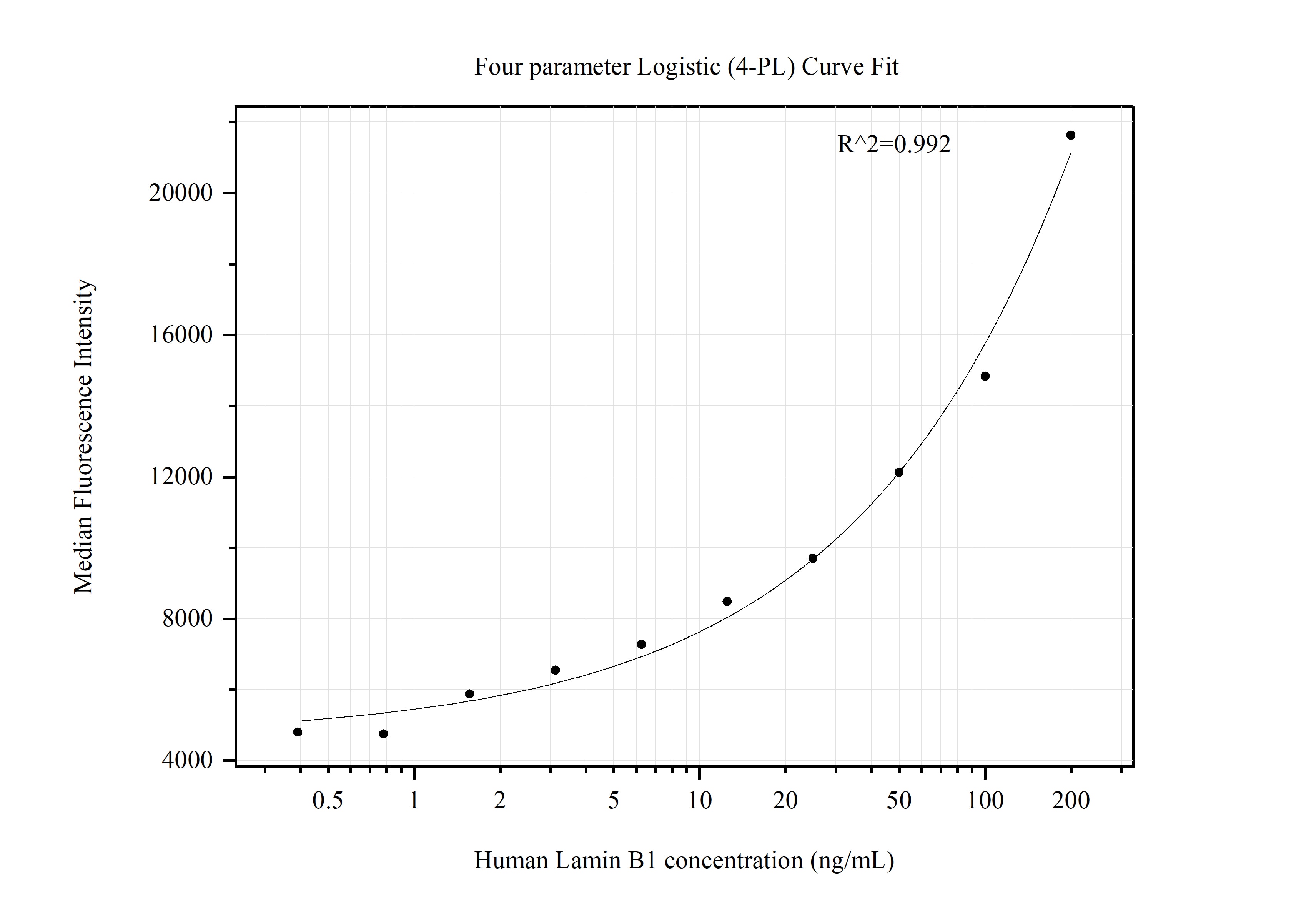Cytometric bead array standard curve of MP51325-1