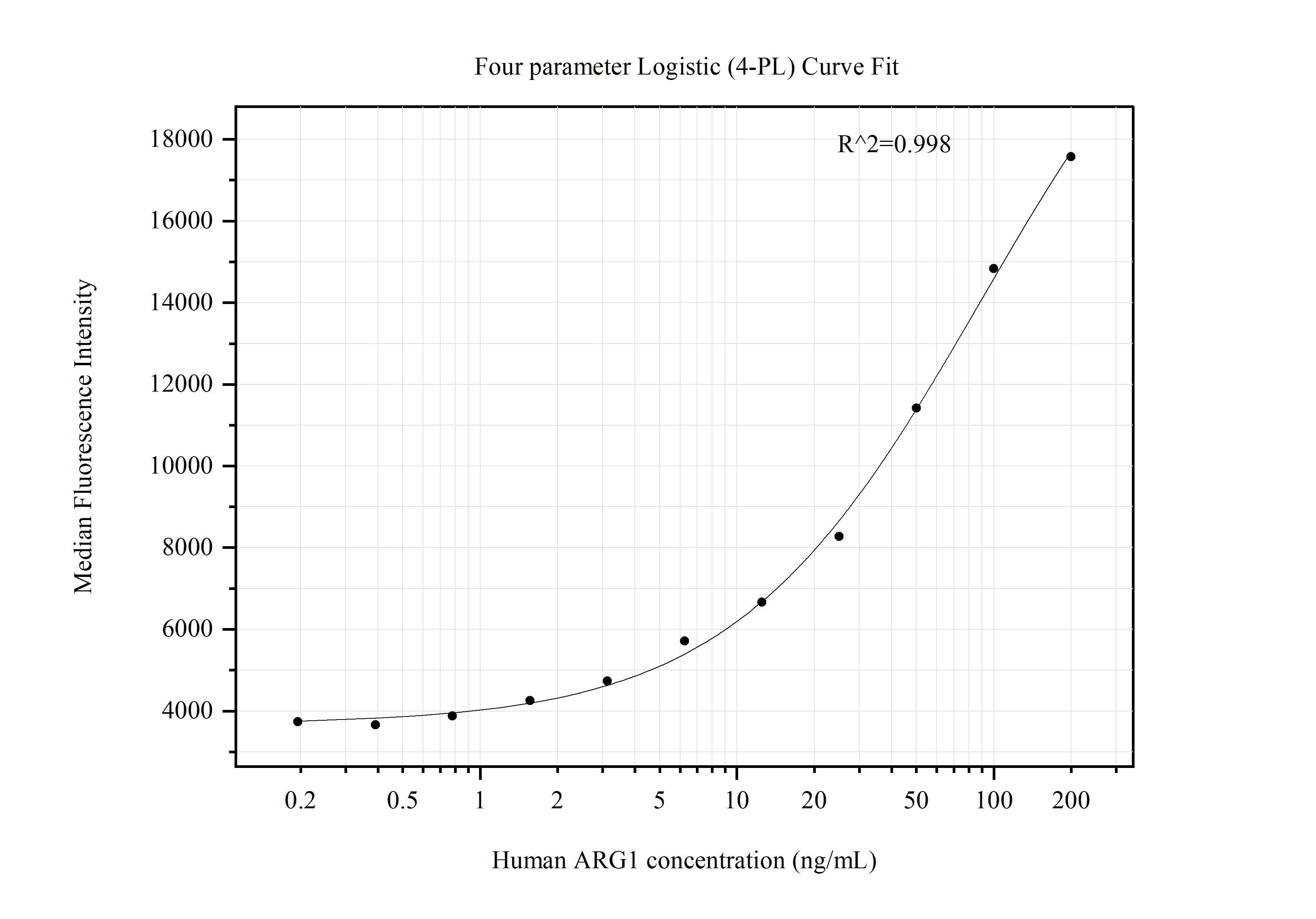 Cytometric bead array standard curve of MP51326-2, Arginase-1 Monoclonal Matched Antibody Pair, PBS Only. Capture antibody: 66129-2-PBS. Detection antibody: 66129-1-PBS. Standard:Ag8595. Range: 0.195-200 ng/mL.  