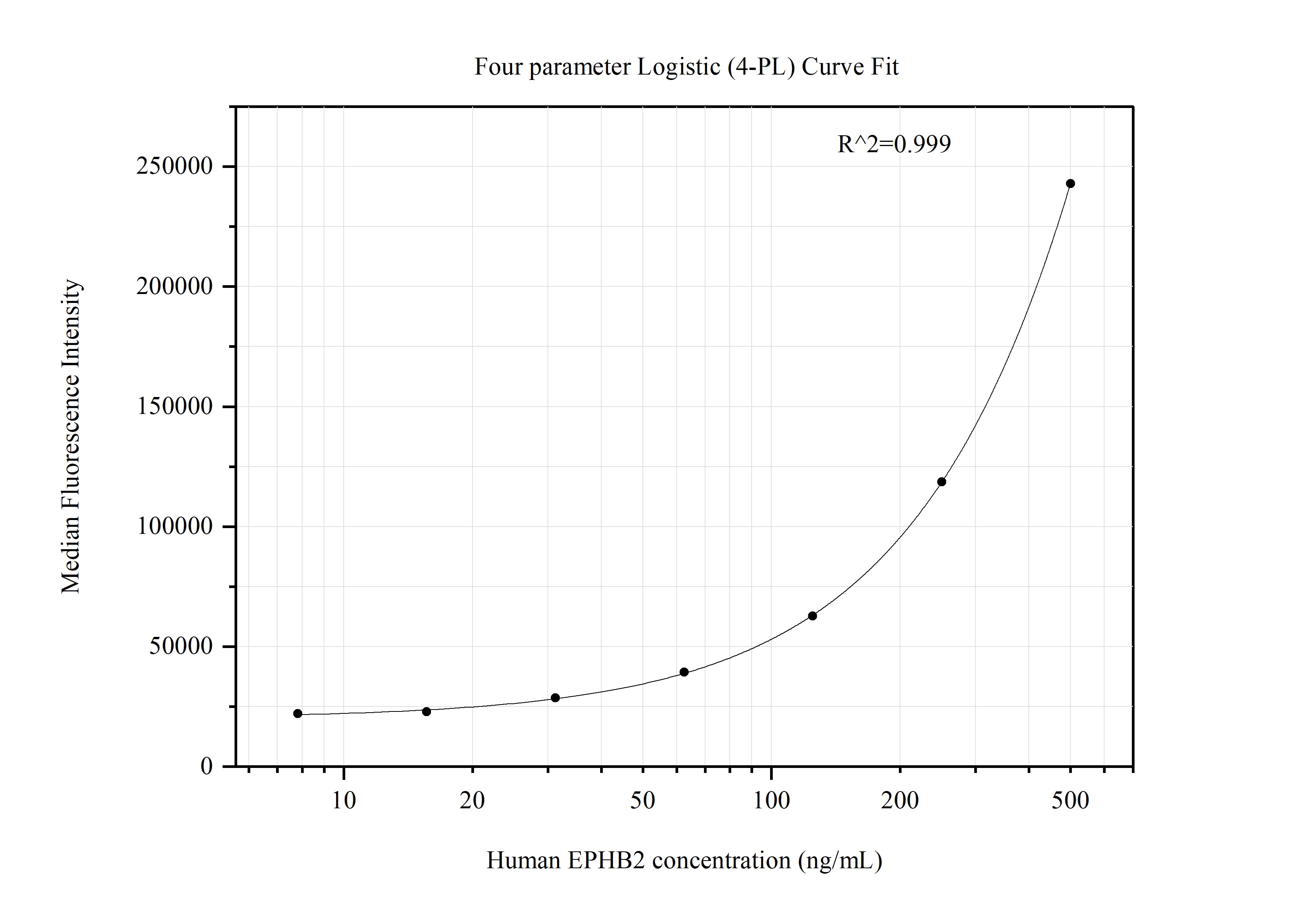 Cytometric bead array standard curve of MP51327-1, EPHB2 Monoclonal Matched Antibody Pair, PBS Only. Capture antibody: 60908-1-PBS. Detection antibody: 60908-2-PBS. Standard:Ag28796. Range: 7.813-500 ng/mL.  