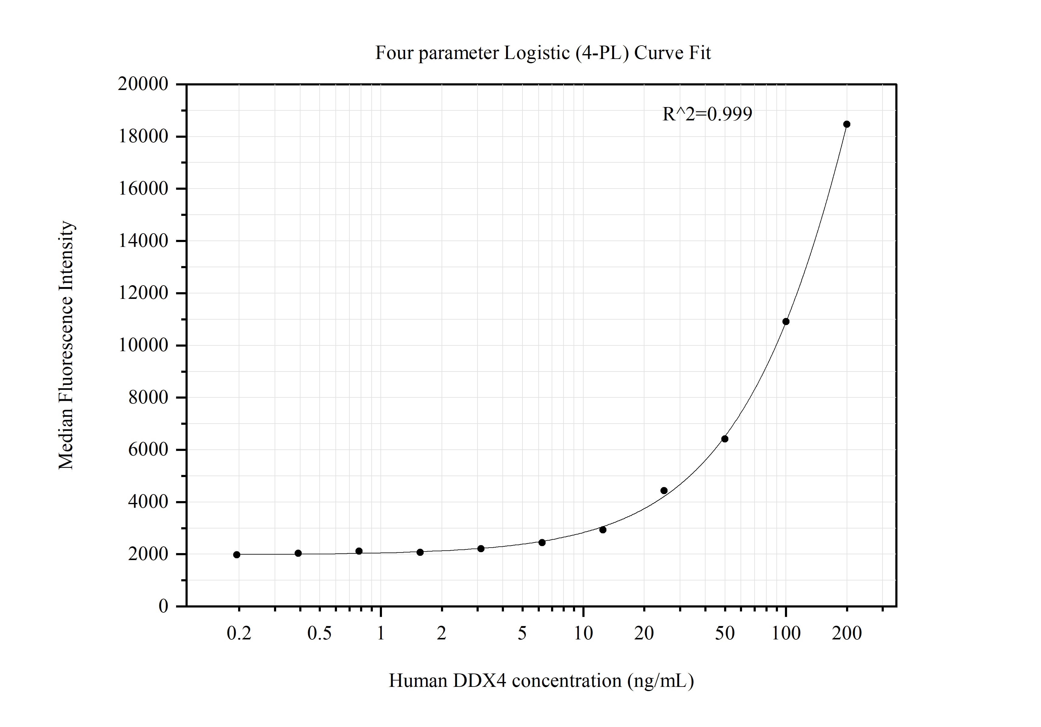 Cytometric bead array standard curve of MP51329-2, DDX4,VASA Monoclonal Matched Antibody Pair, PBS Only. Capture antibody: 67147-1-PBS. Detection antibody: 67147-4-PBS. Standard:null. Range: null.  