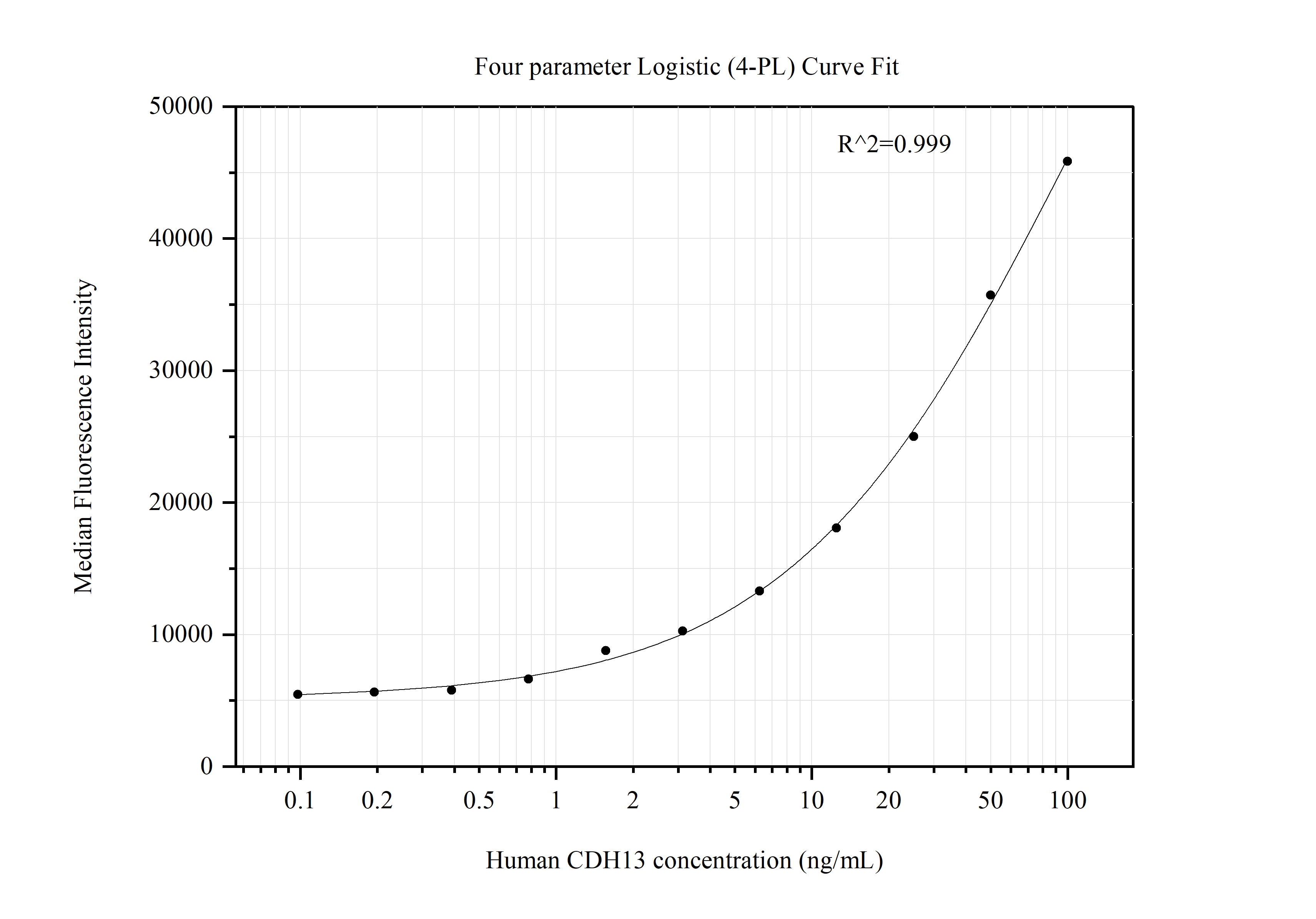 Cytometric bead array standard curve of MP51330-1, CDH13 Monoclonal Matched Antibody Pair, PBS Only. Capture antibody: 60910-1-PBS. Detection antibody: 60910-2-PBS. Standard:Ag28572. Range: 0.098-100 ng/mL.  