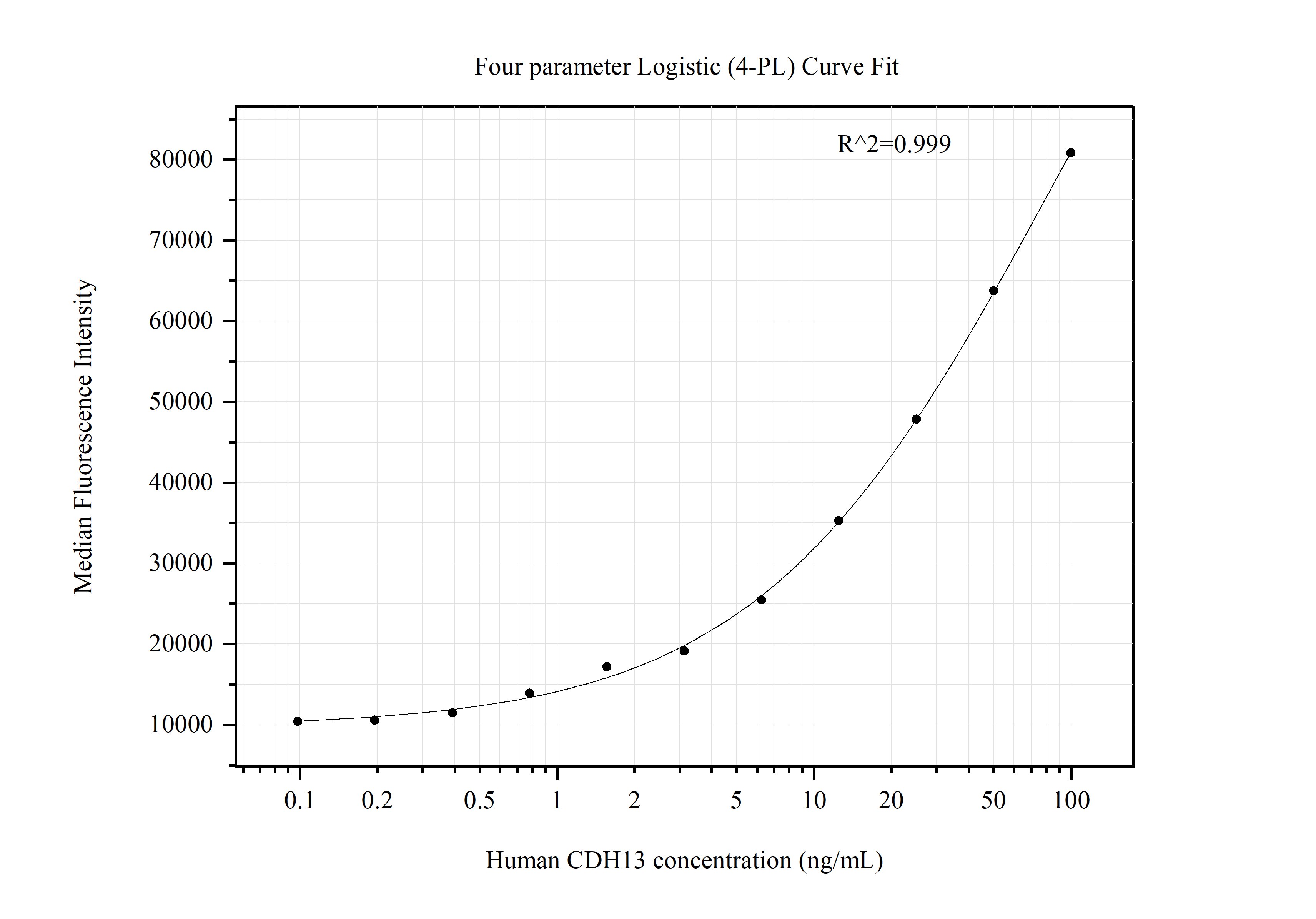 Cytometric bead array standard curve of MP51330-2, CDH13 Monoclonal Matched Antibody Pair, PBS Only. Capture antibody: 60910-3-PBS. Detection antibody: 60910-4-PBS. Standard:Ag28572. Range: 0.098-100 ng/mL.  