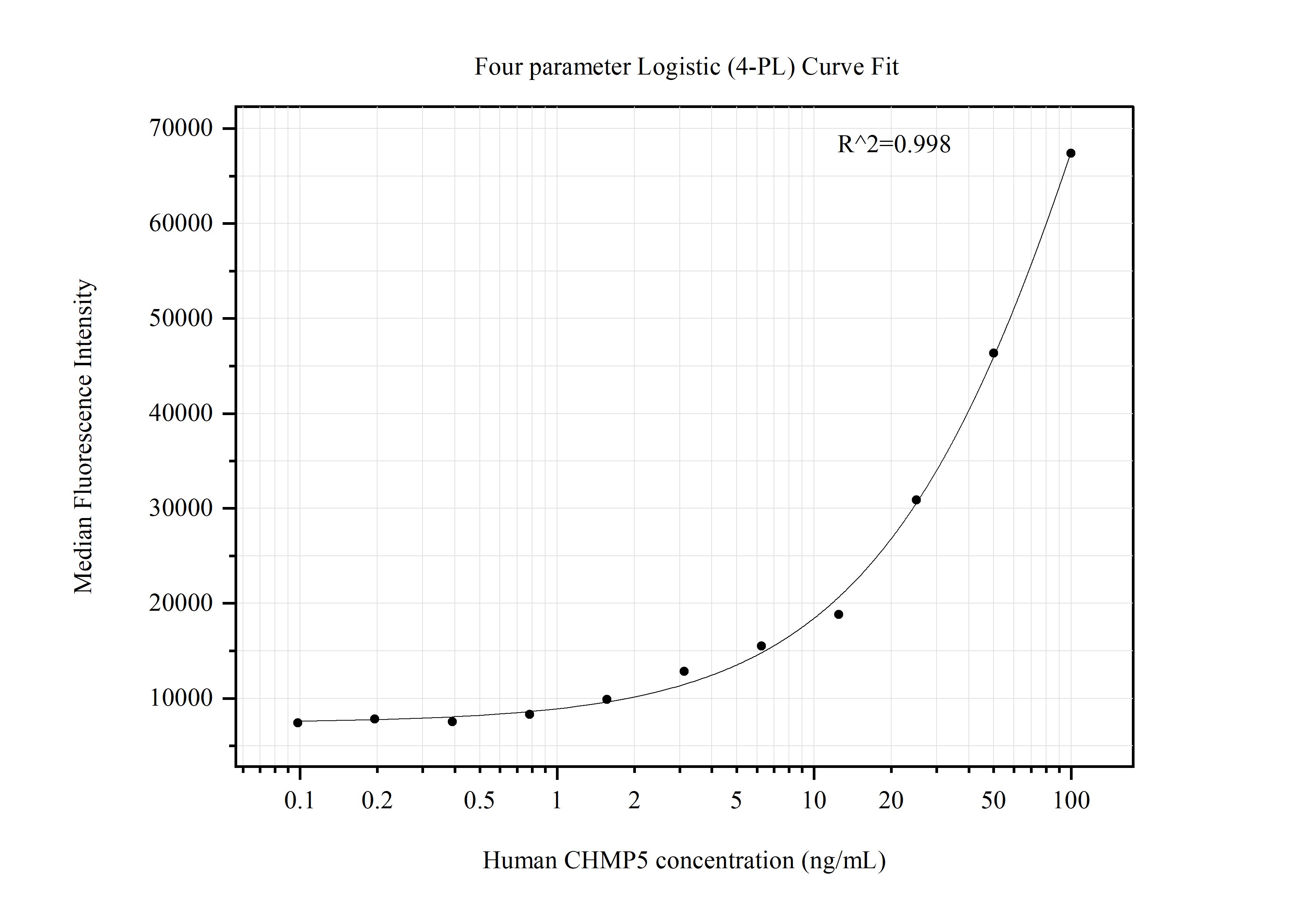 Cytometric bead array standard curve of MP51332-1