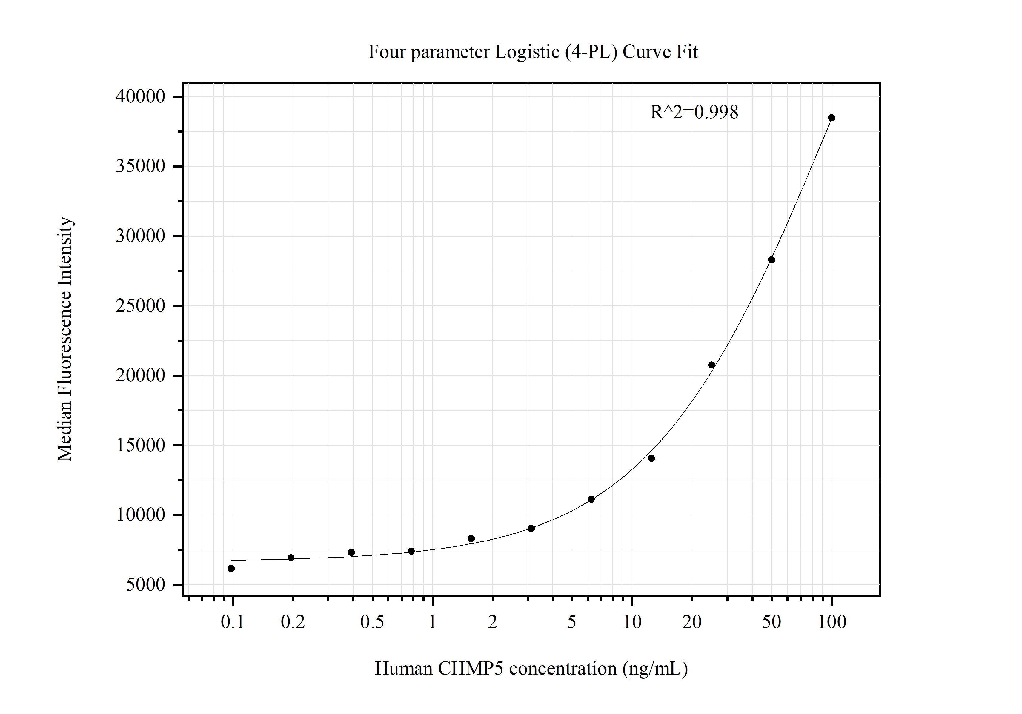 Cytometric bead array standard curve of MP51332-2