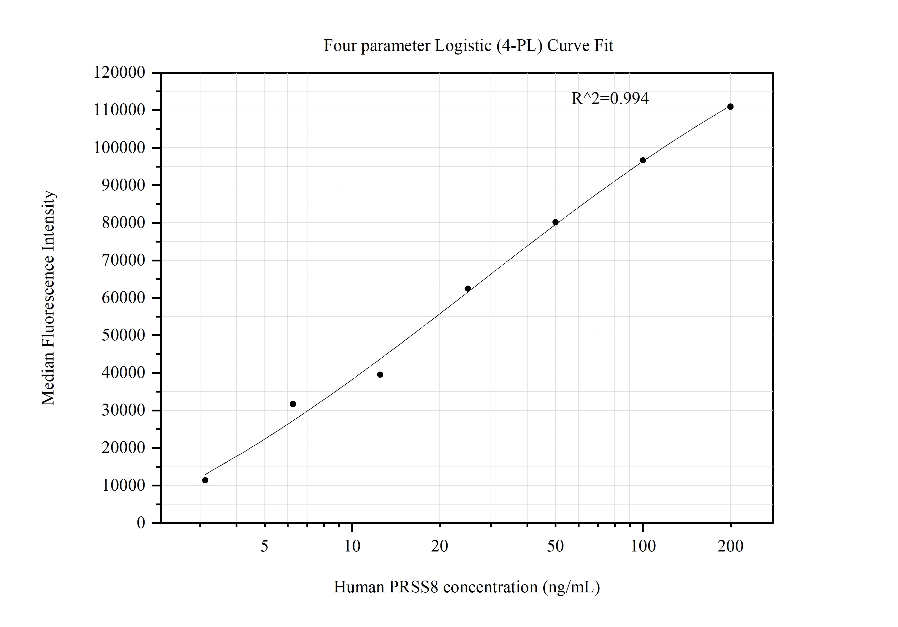Cytometric bead array standard curve of MP51333-1, PRSS8 Monoclonal Matched Antibody Pair, PBS Only. Capture antibody: 60912-1-PBS. Detection antibody: 60912-2-PBS. Standard:Ag7234. Range: 3.125-200 ng/mL.  