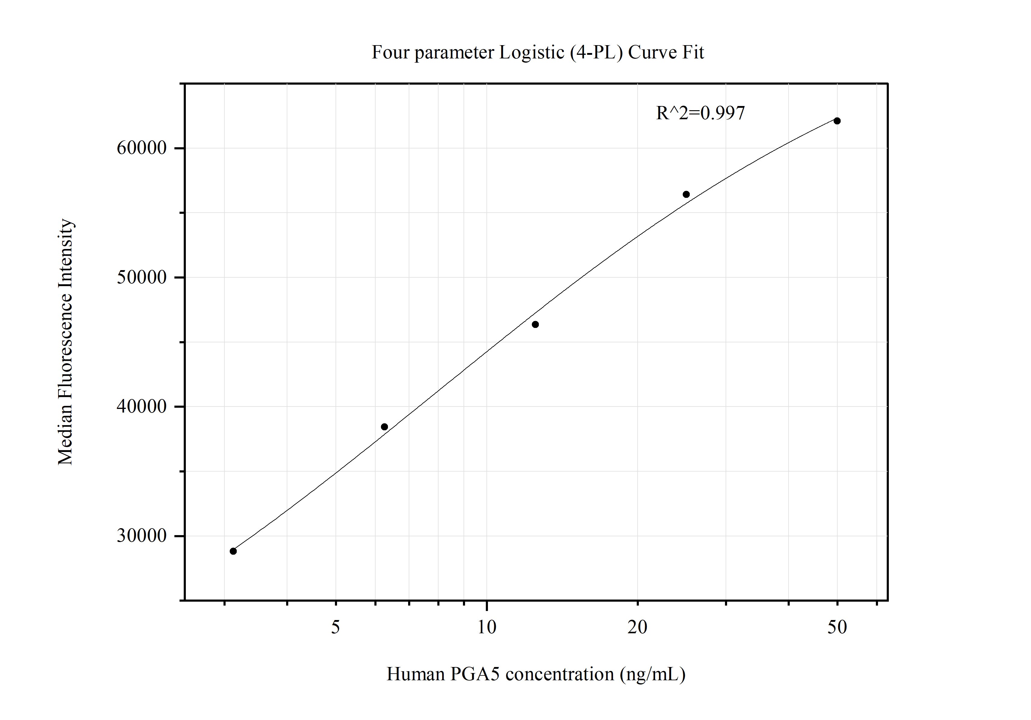 Cytometric bead array standard curve of MP51334-1